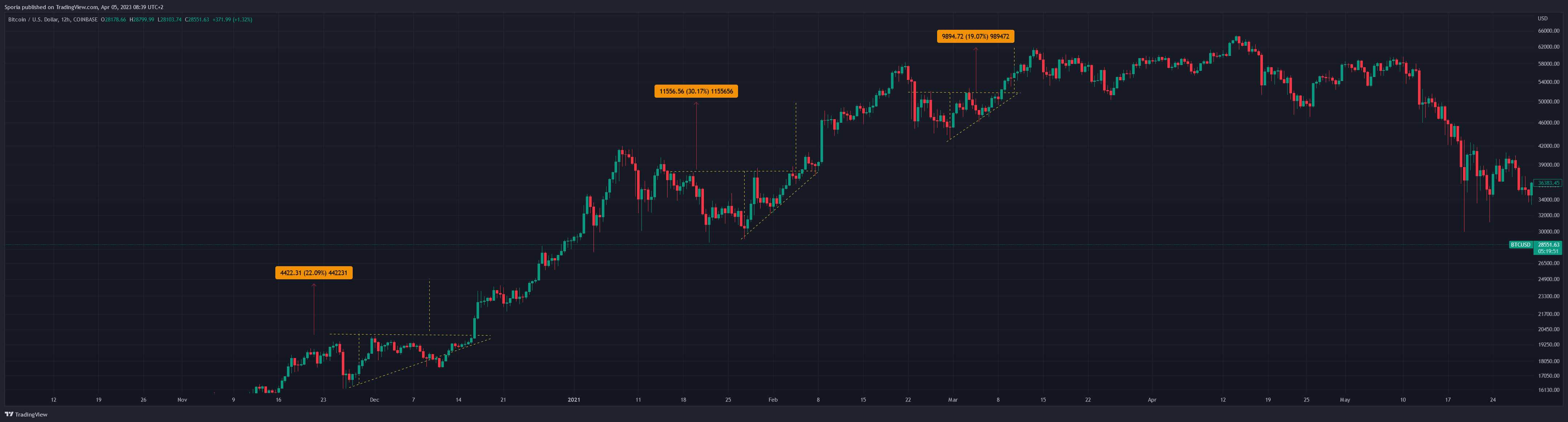 COINBASE:BTCUSD Chart Image by Sporia