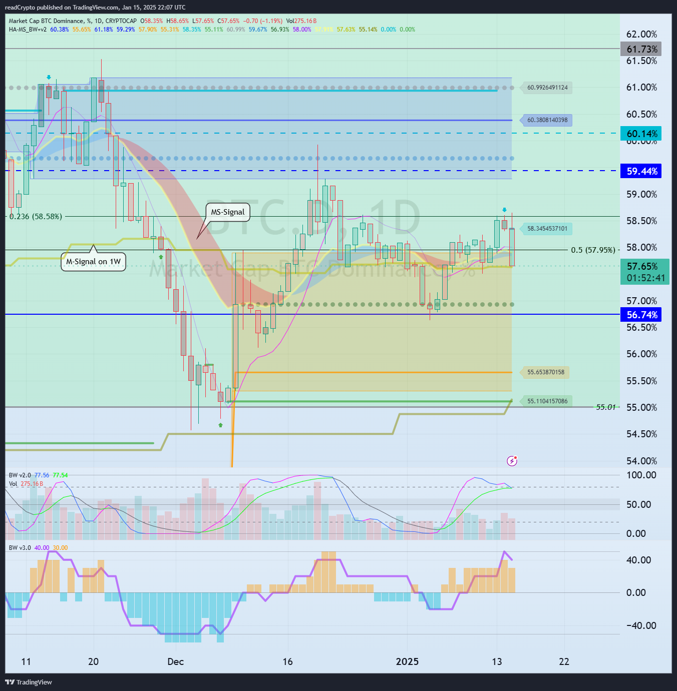 CRYPTOCAP:BTC.D Chart Image by readCrypto