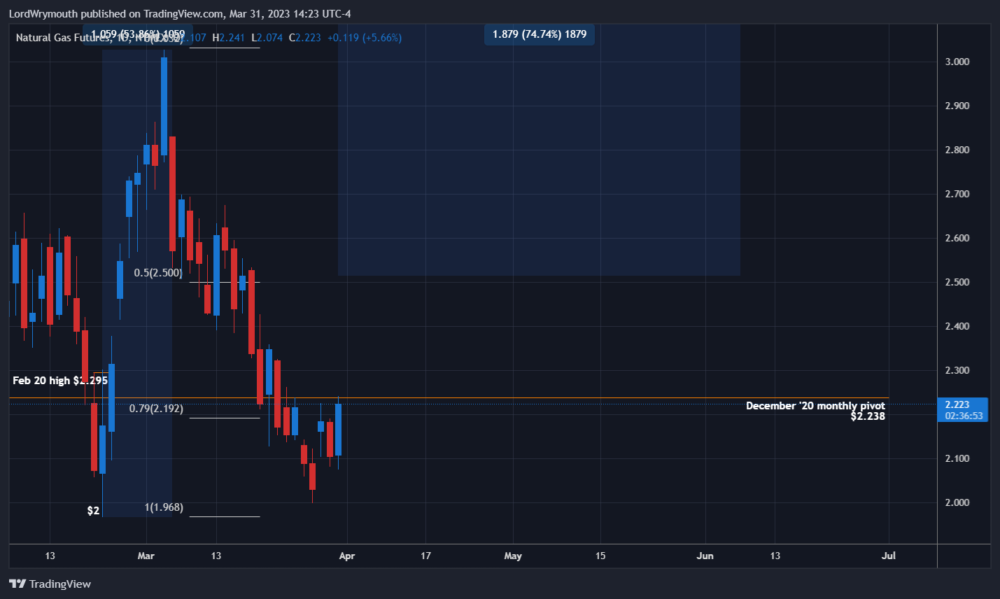 NYMEX:NG1! 图表图片 由 LordWrymouth 提供