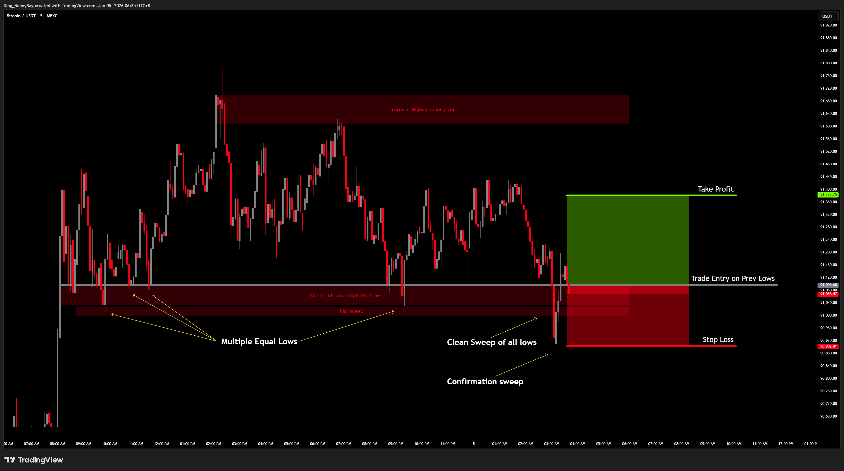MEXC:BTCUSDT Chart Image by King_BennyBag