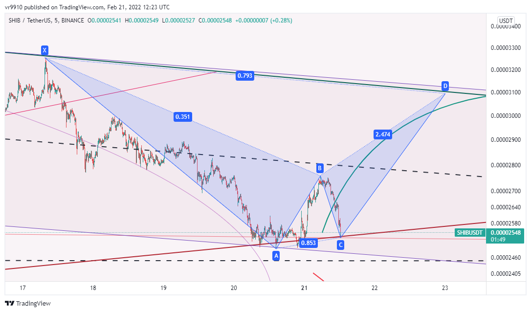 BINANCE:SHIBUSDT Chart Image by vr9910
