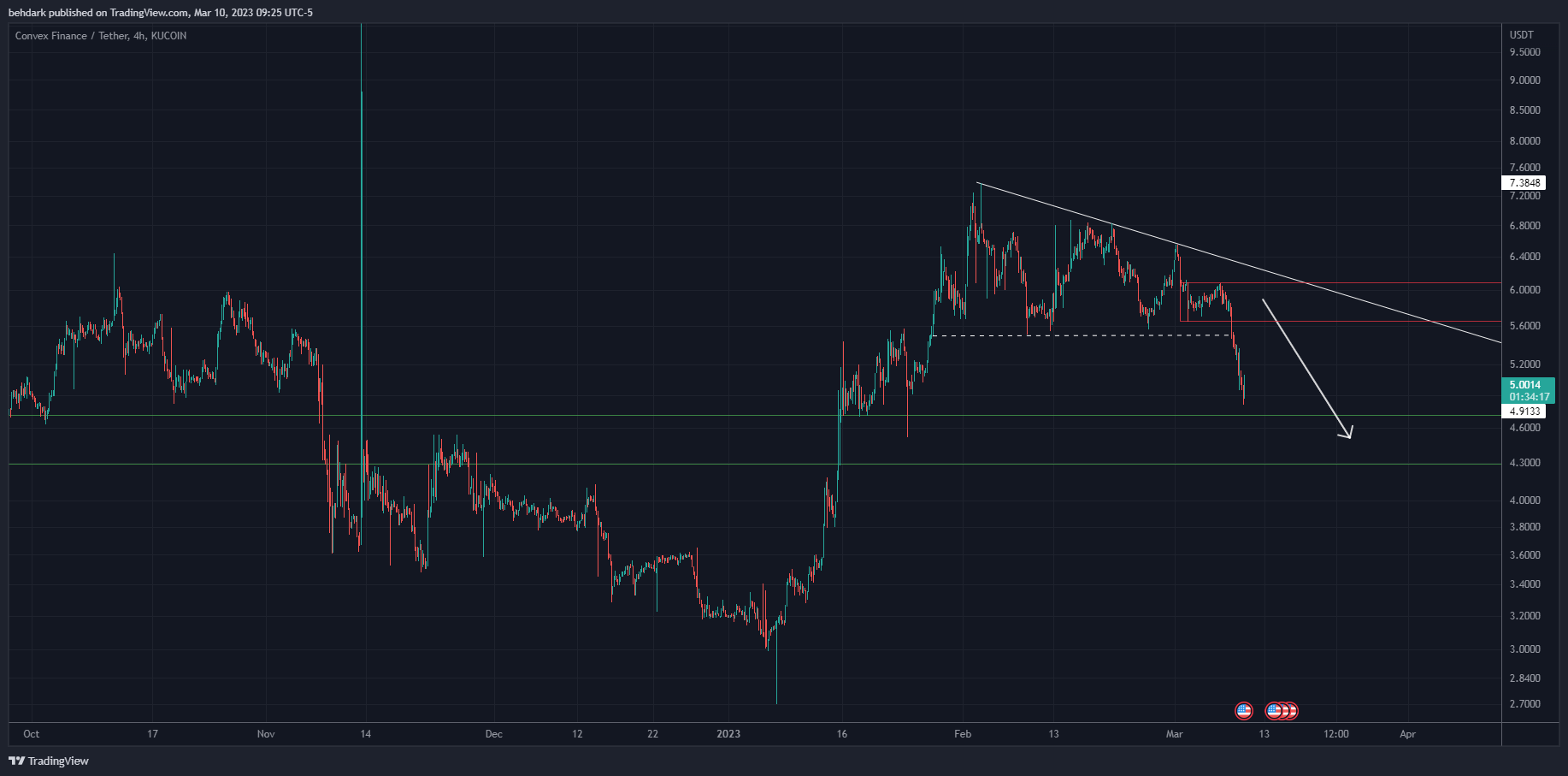 KUCOIN:CVXUSDT Gambar chart oleh behdark