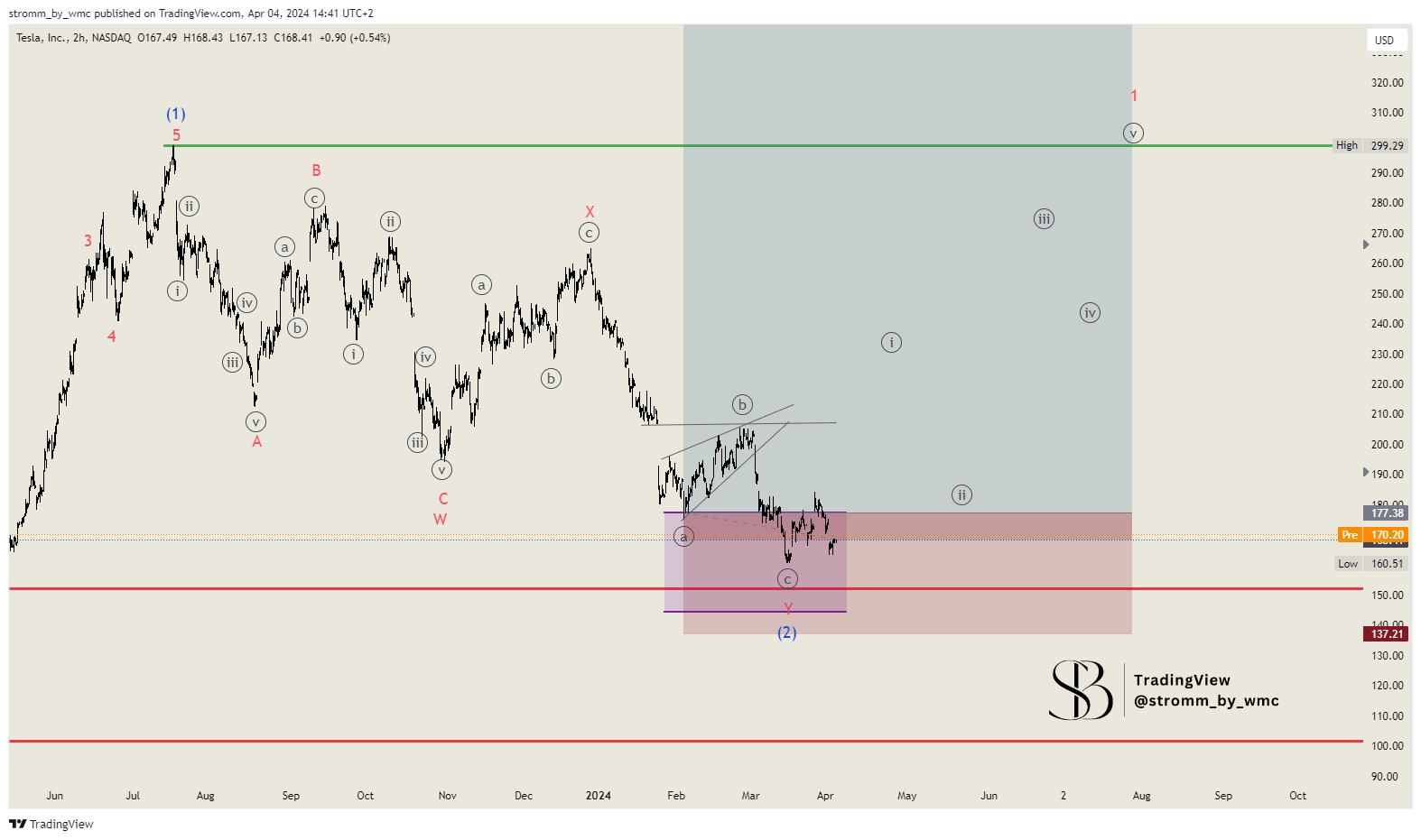 BATS:TSLA Chart Image by stromm