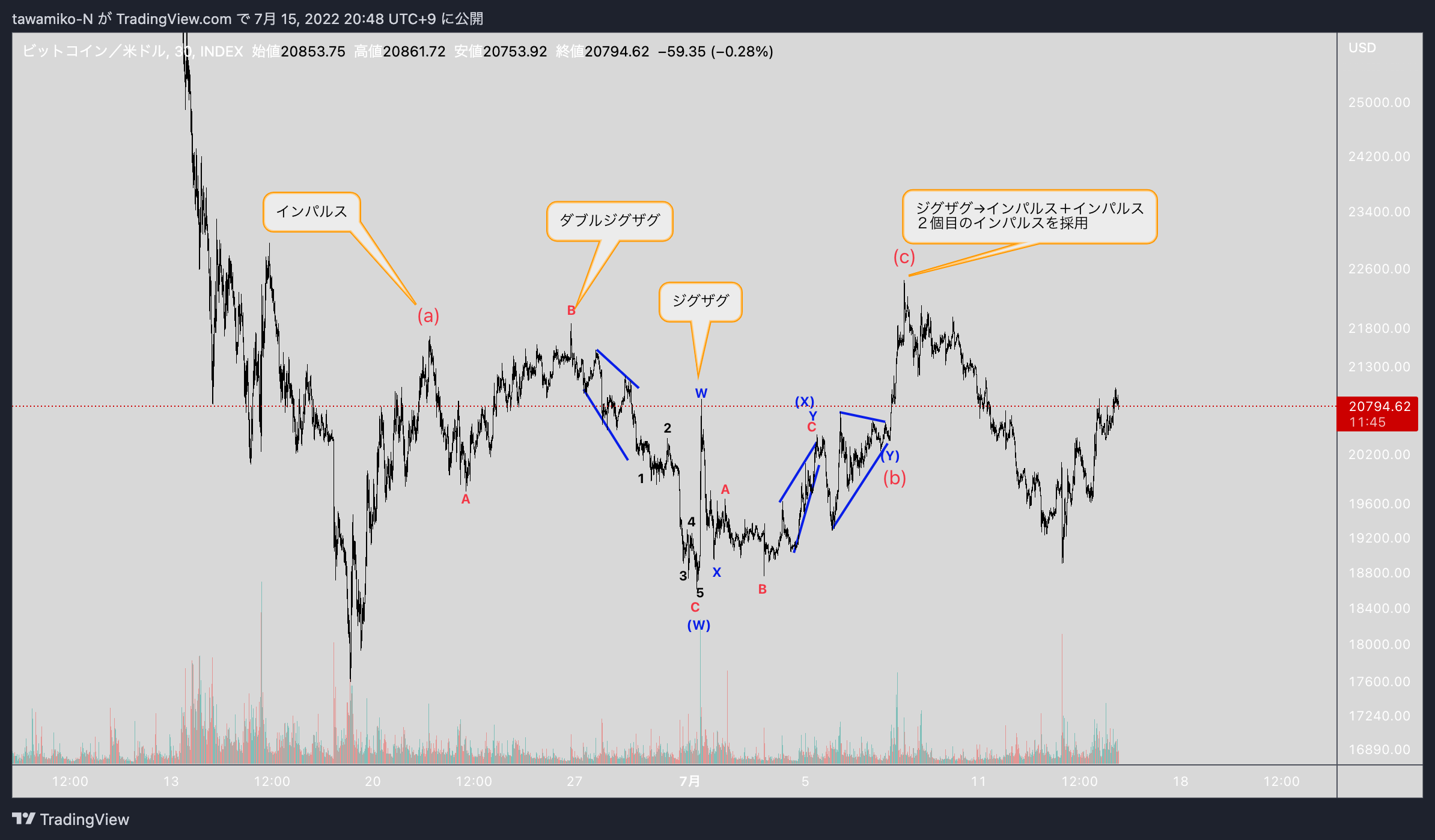 INDEX:BTCUSD Chart Image by tawamiko-N