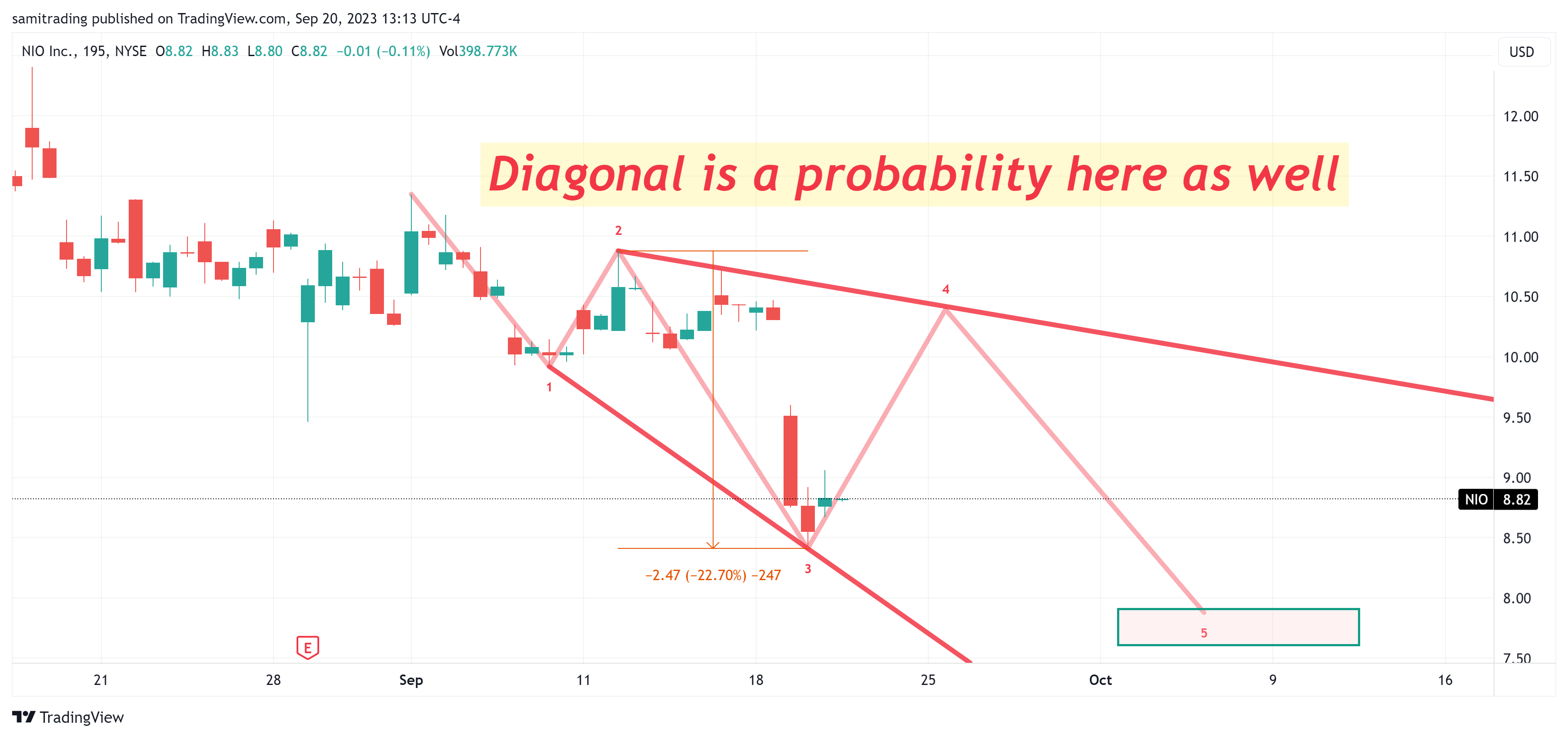 BATS:NIO Chart Image by samitrading