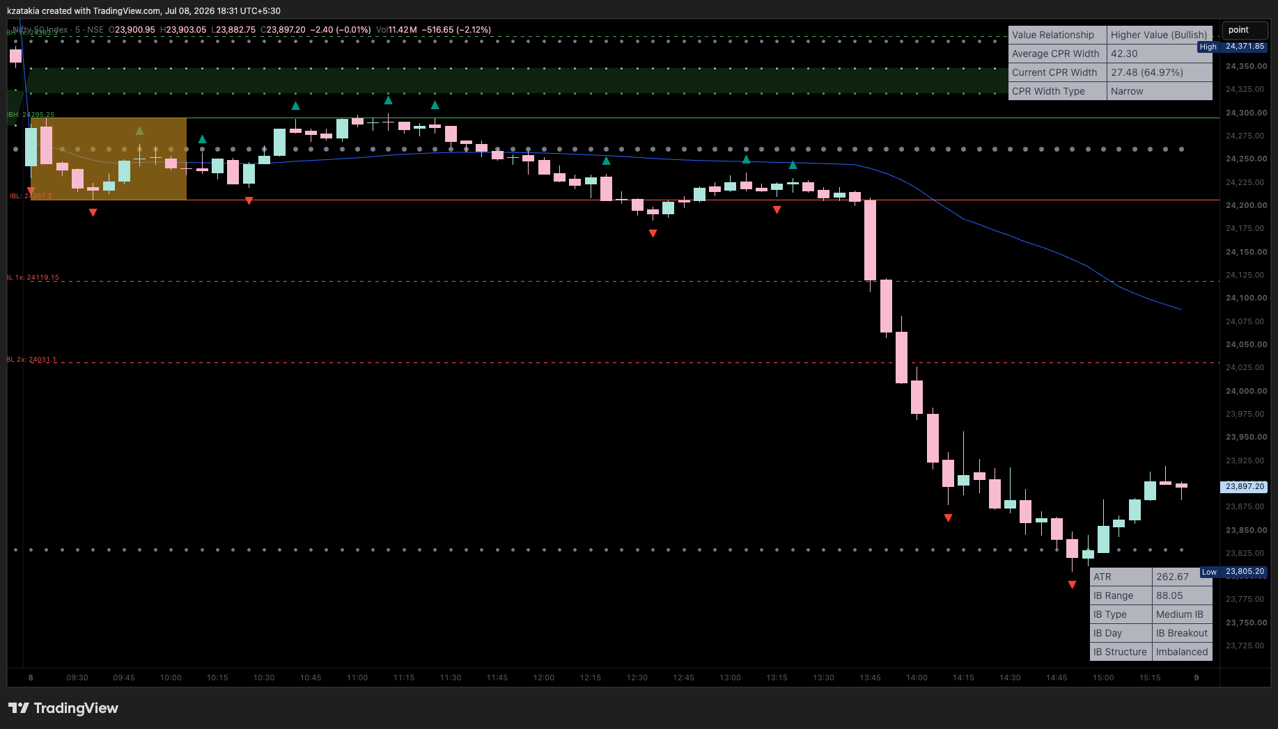 NSE:NIFTY Imagem do gráfico por kzatakia