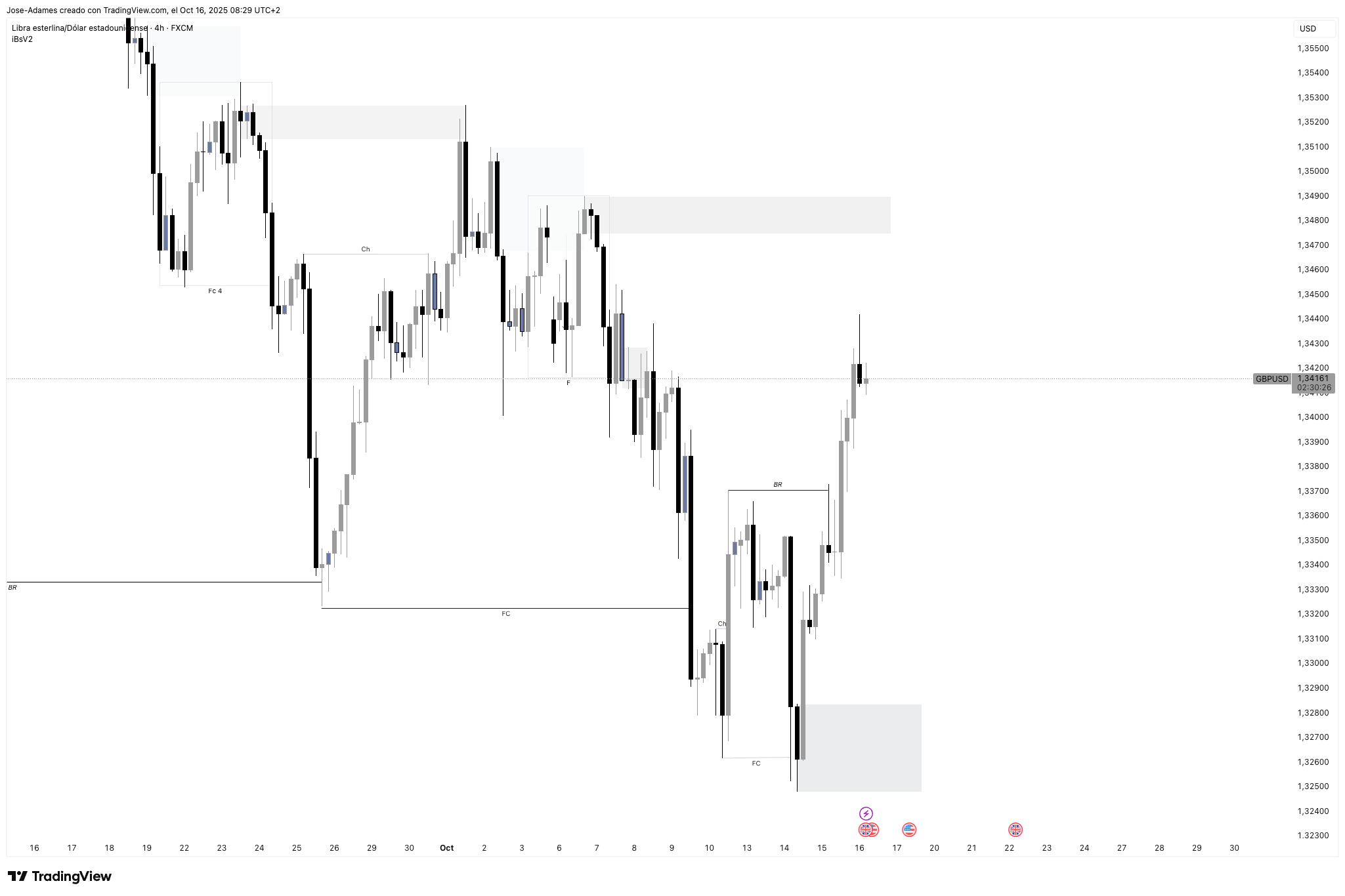 FX:GBPUSD Chart Image by Jose-Adames