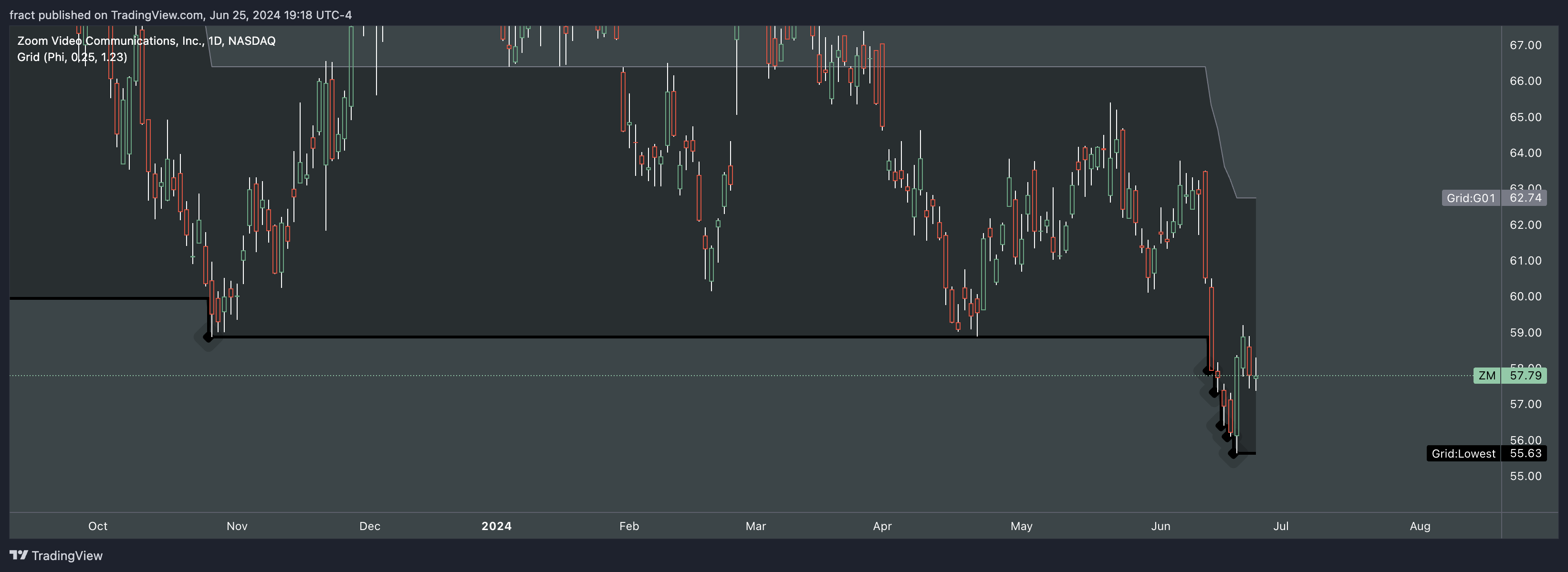 BATS:ZM Chart Image by fract