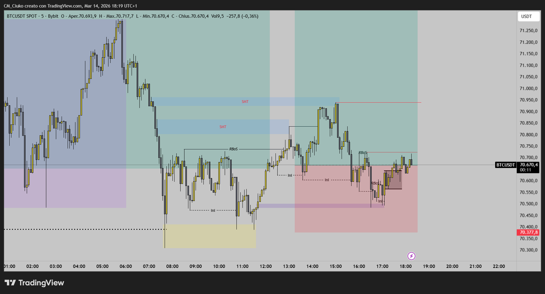 BYBIT:BTCUSDT Chart Image by CM_Ciuko