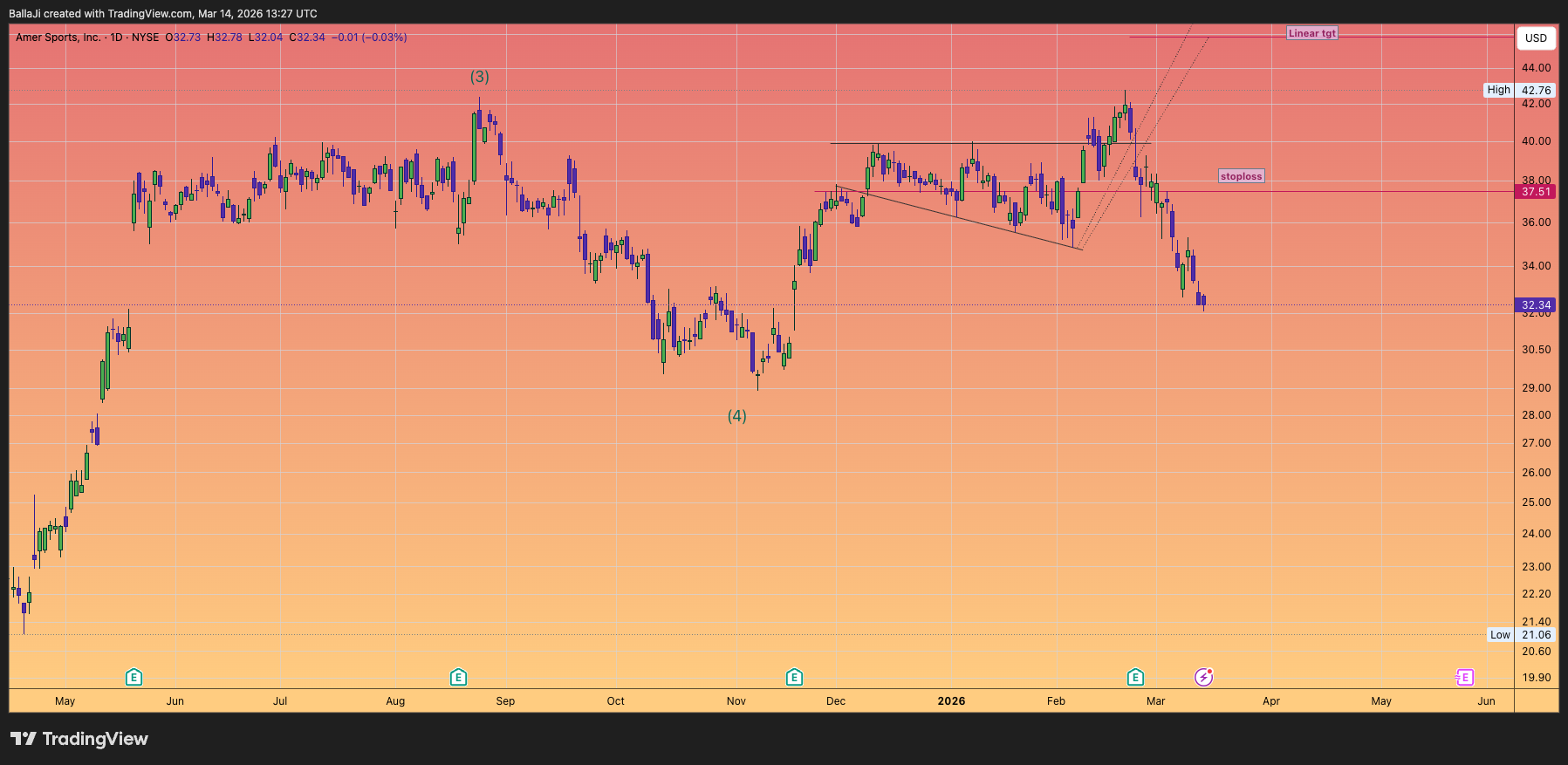 BATS:AS Chart Image by BallaJi