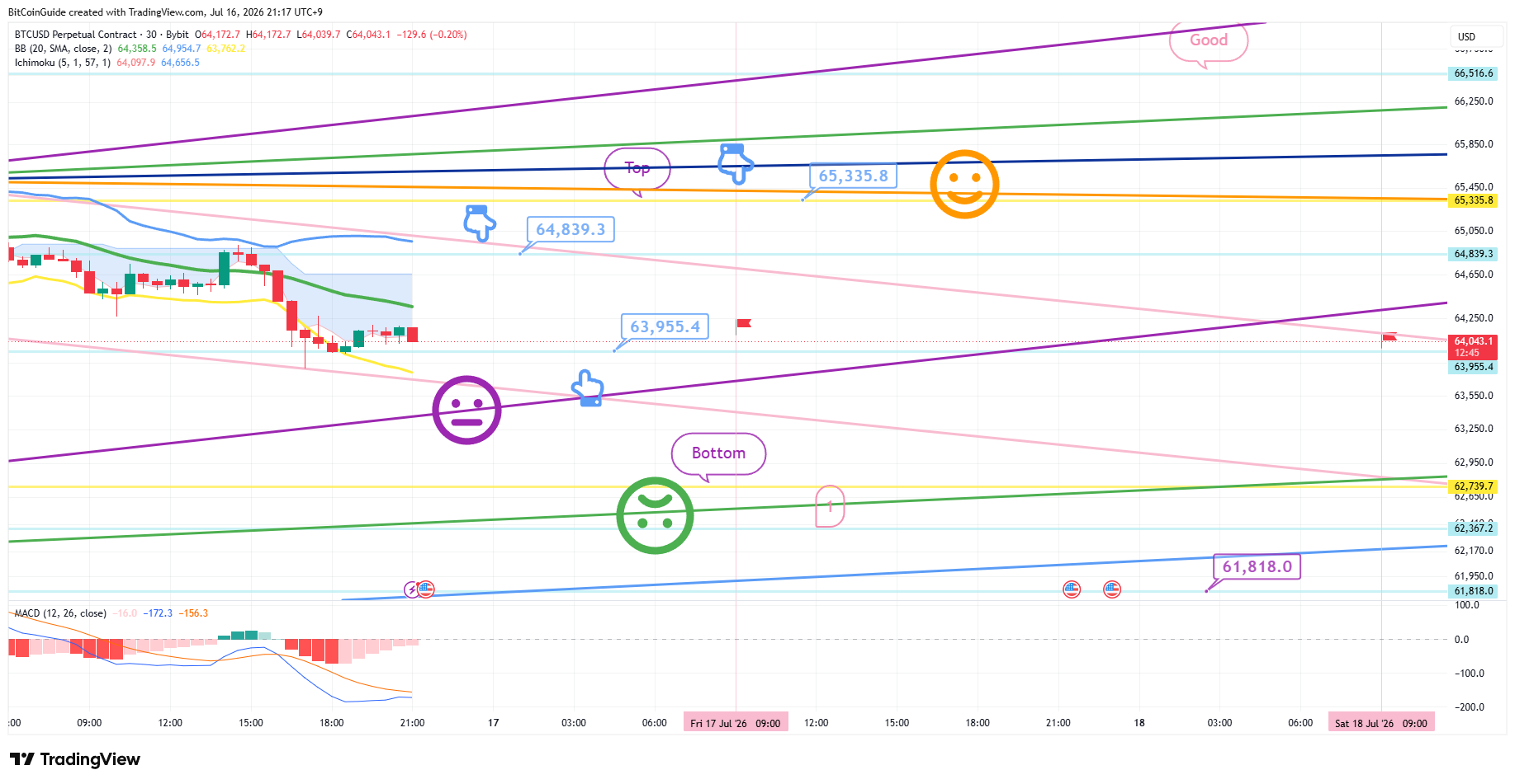 BYBIT:BTCUSD.P Chart Image by BitCoinGuide