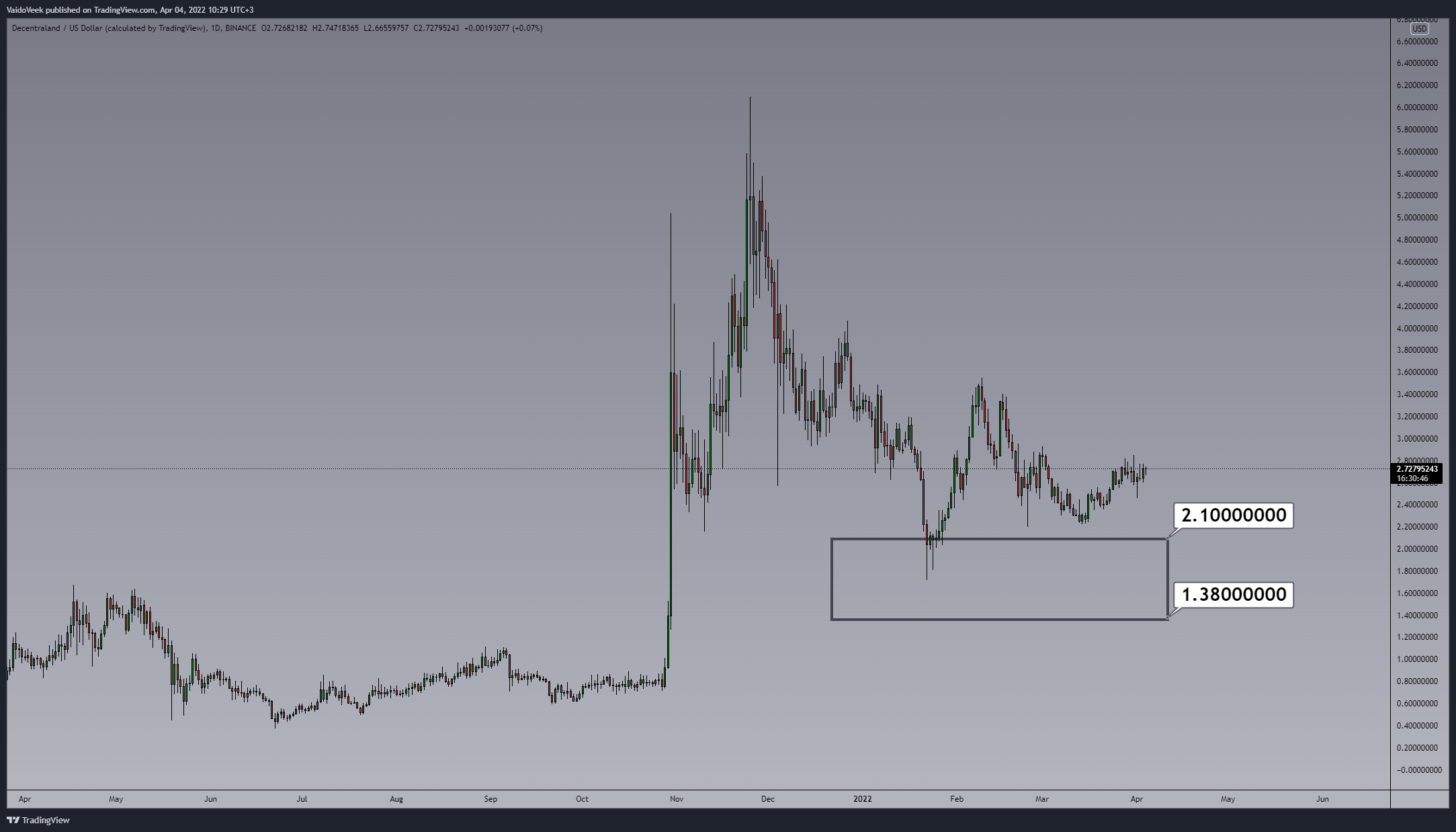 BINANCE:MANAUSD Chart Image by VaidoVeek