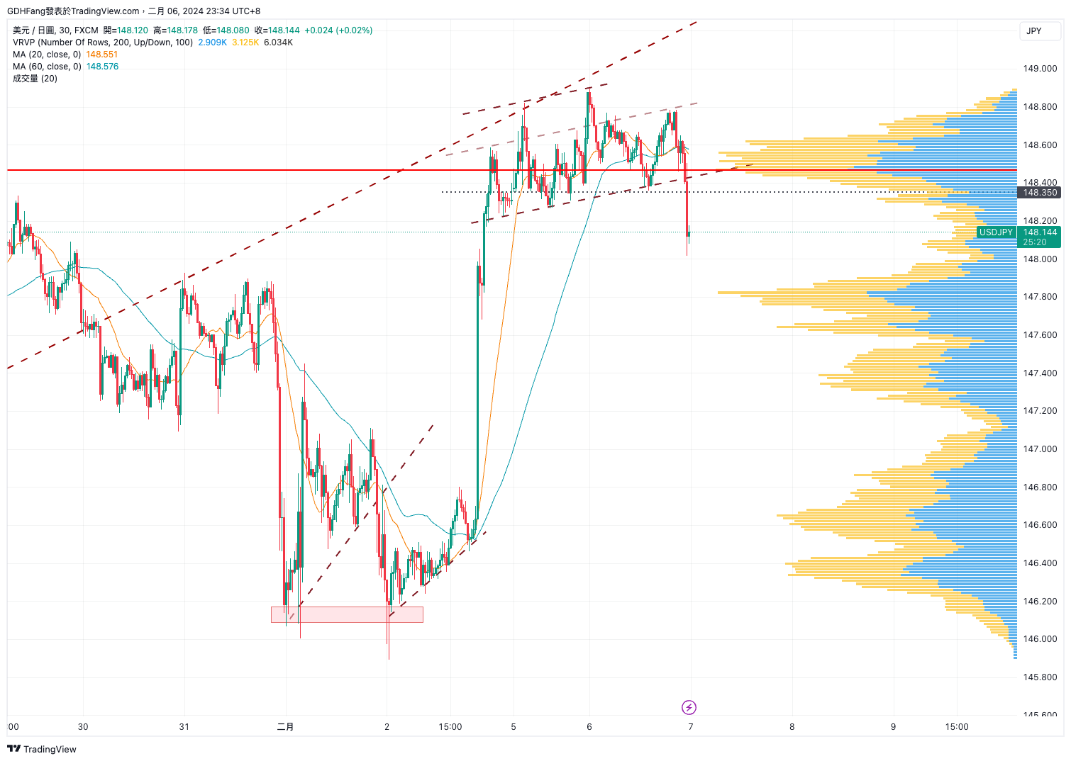 FX:USDJPY Chart Image by GDHFang