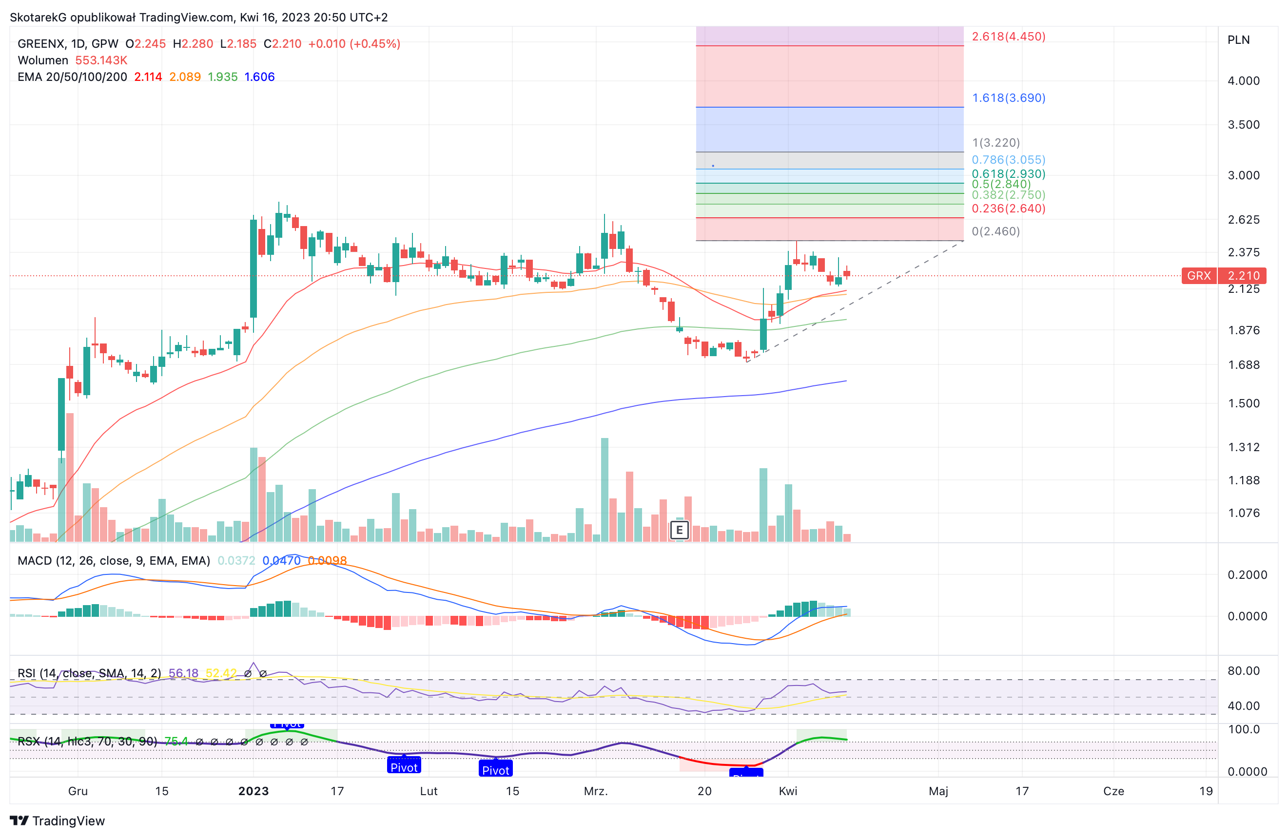GPW:GRX Chart Image by SkotarekG