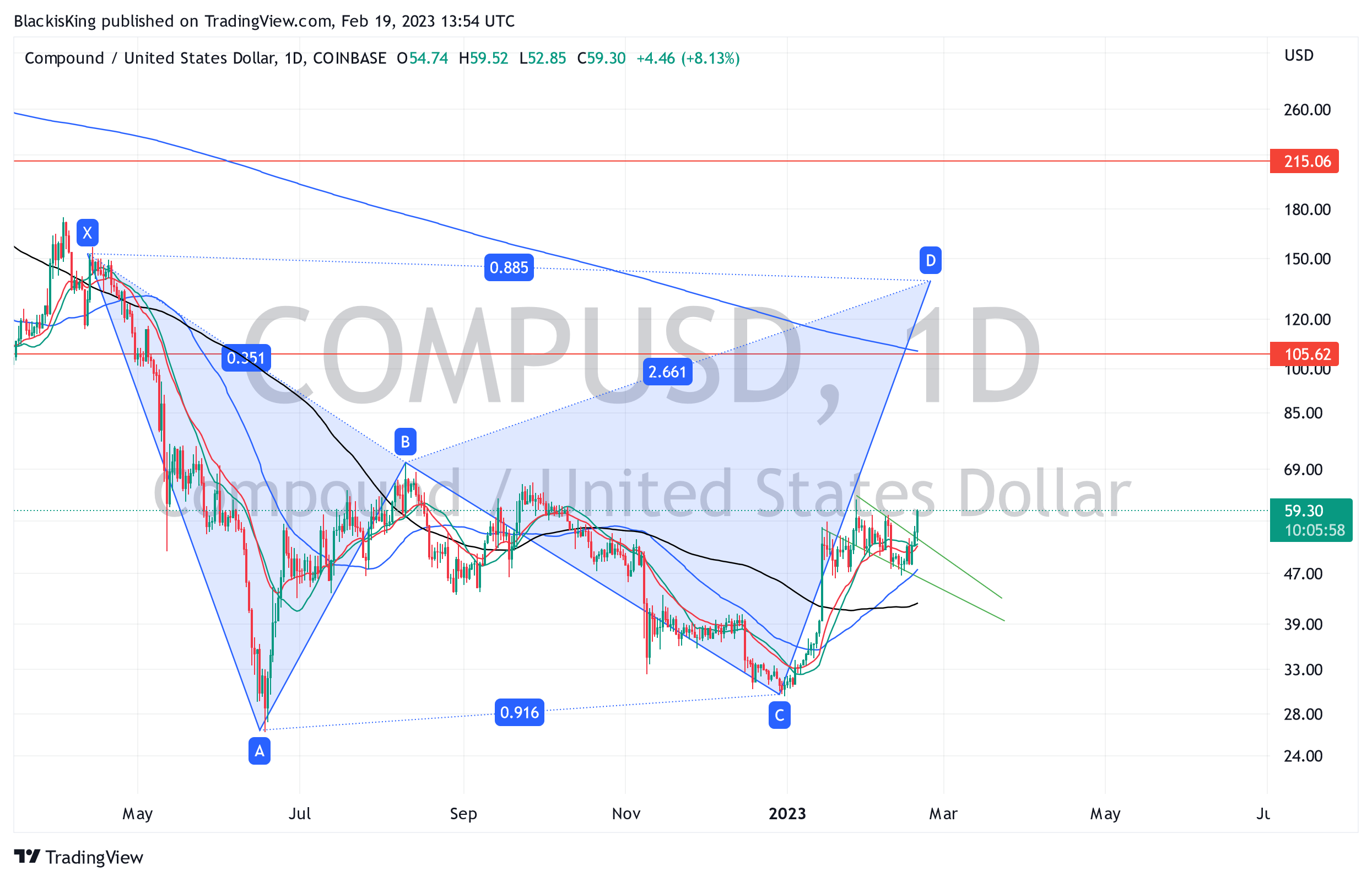 COINBASE:COMPUSD ‏תמונת גרף מאת BlackisKing