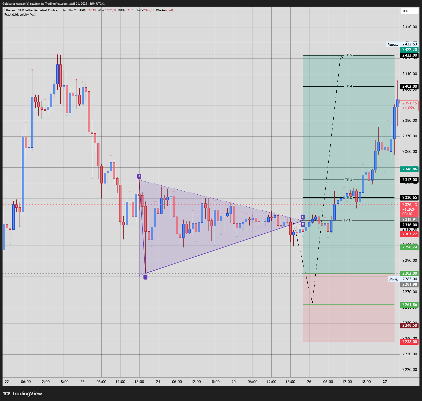 BINGX:ETHUSDT.P Chart Image by GTMarketsPRO