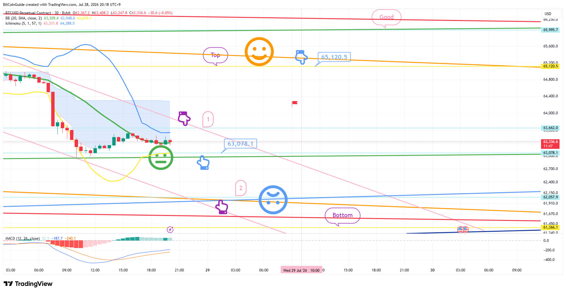 BYBIT:BTCUSD.P Chart Image by BitCoinGuide