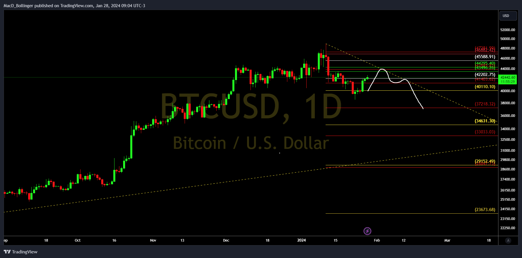 INDEX:BTCUSD Chart Image by MacD_Bollinger