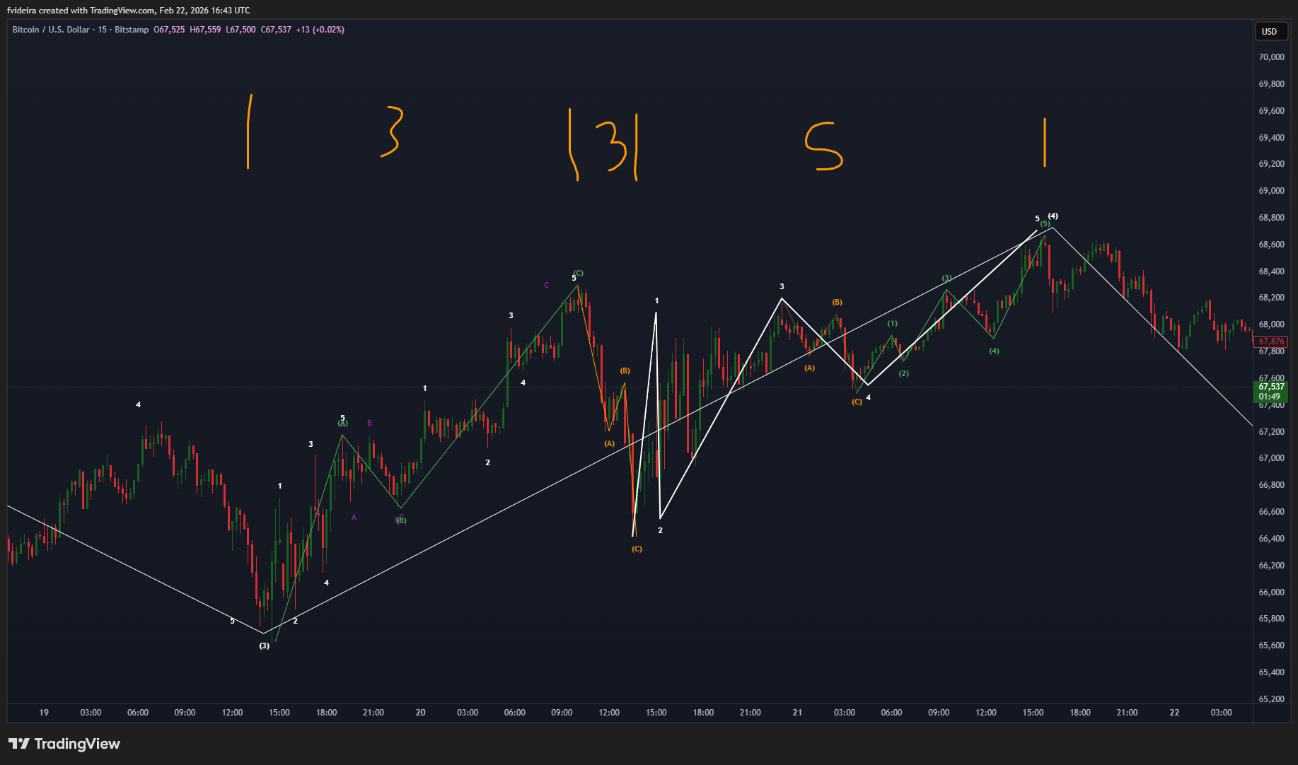 BITSTAMP:BTCUSD Chart Image by fvideira
