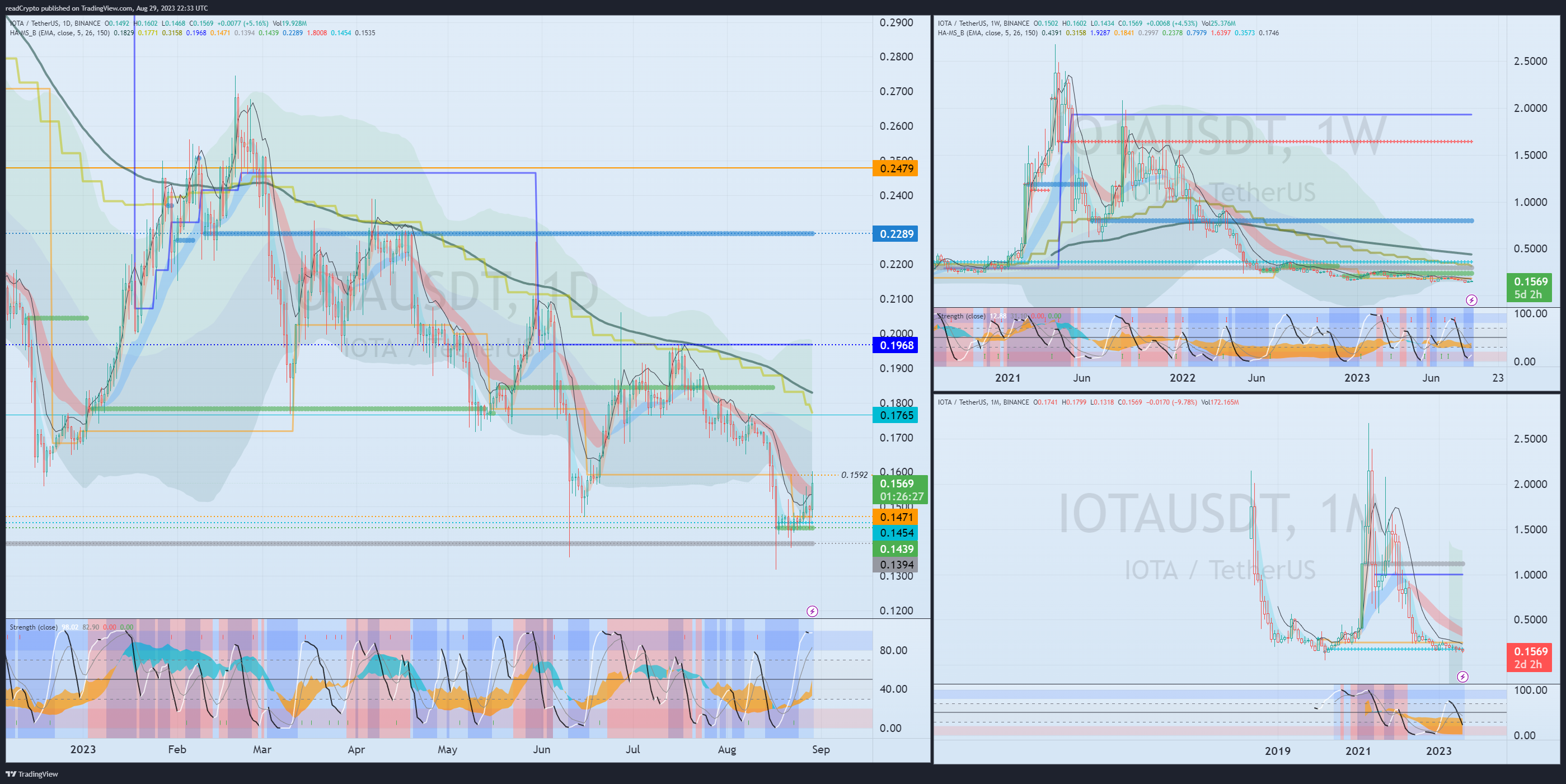 BINANCE:IOTAUSDT Chart Image by readCrypto