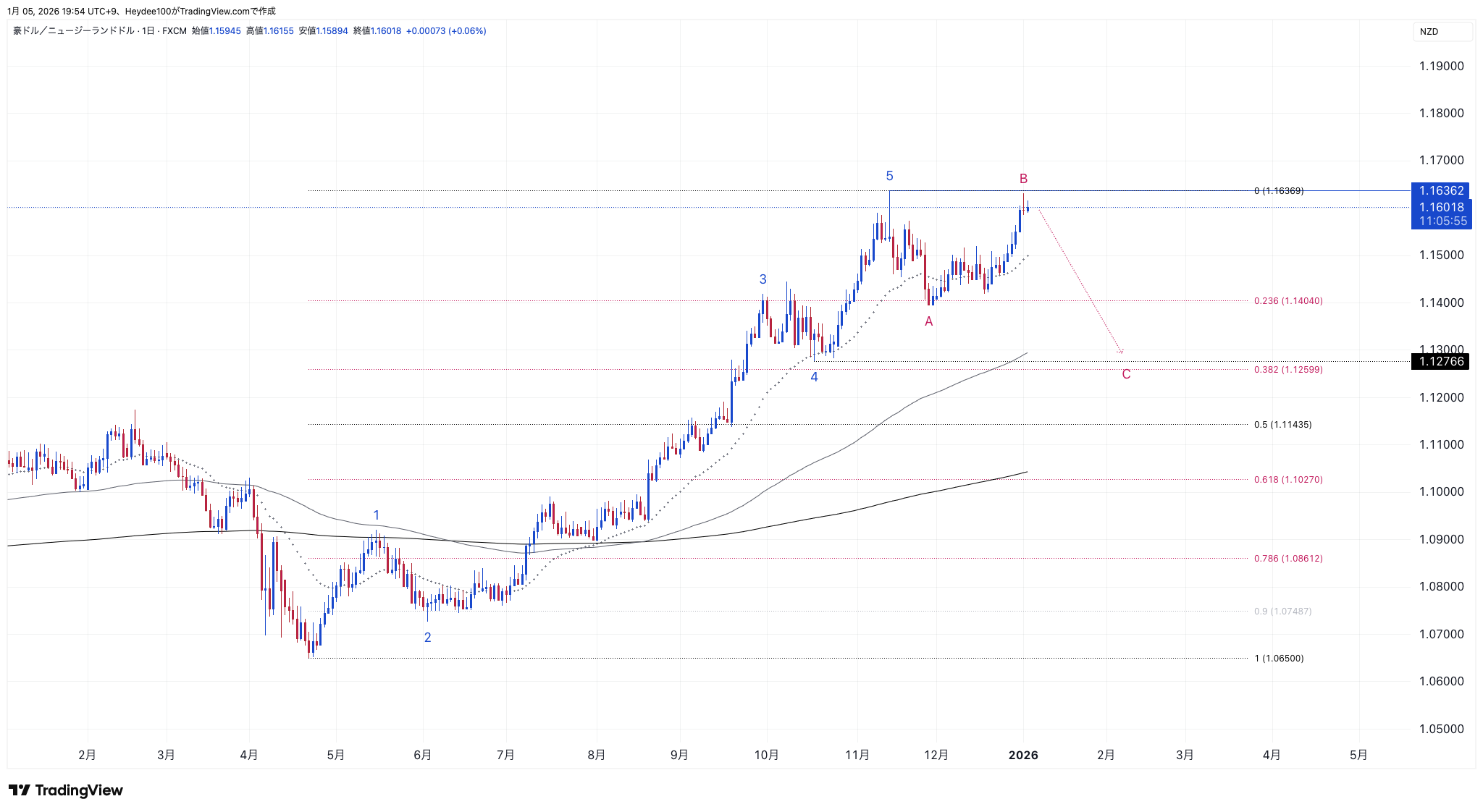 FX:AUDNZD Chart Image by Heydee100