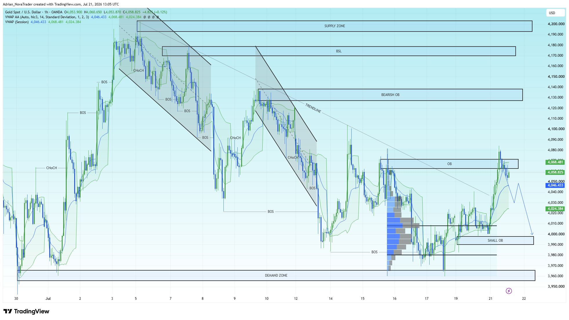 OANDA:XAUUSD Chart Image by Adrian_NovaTrader