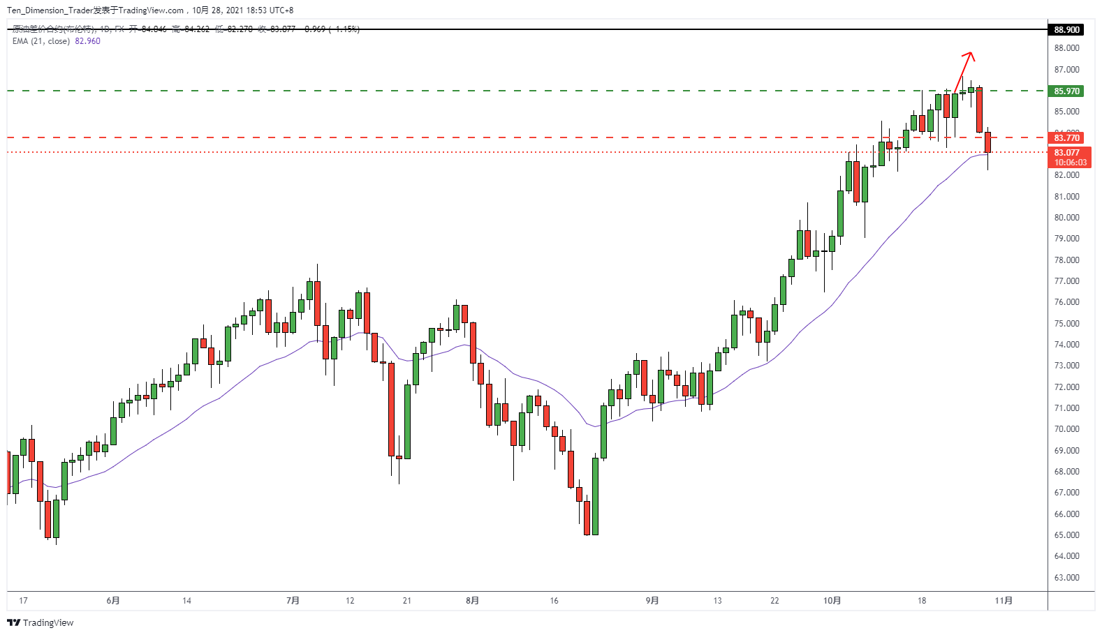 FX:UKOIL Chart Image by Ten_Dimension_Trader