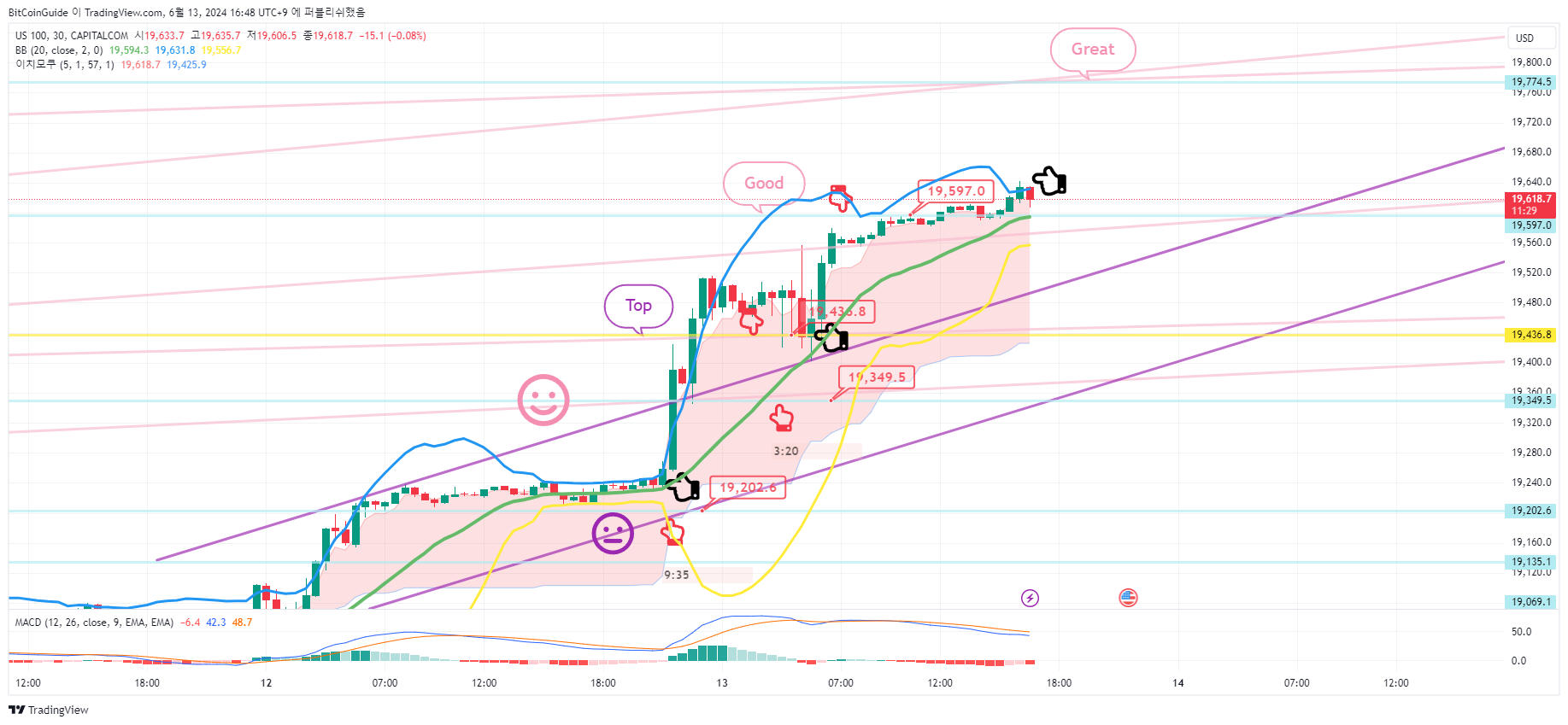 CAPITALCOM:US100 Imagen del gráfico de BitCoinGuide