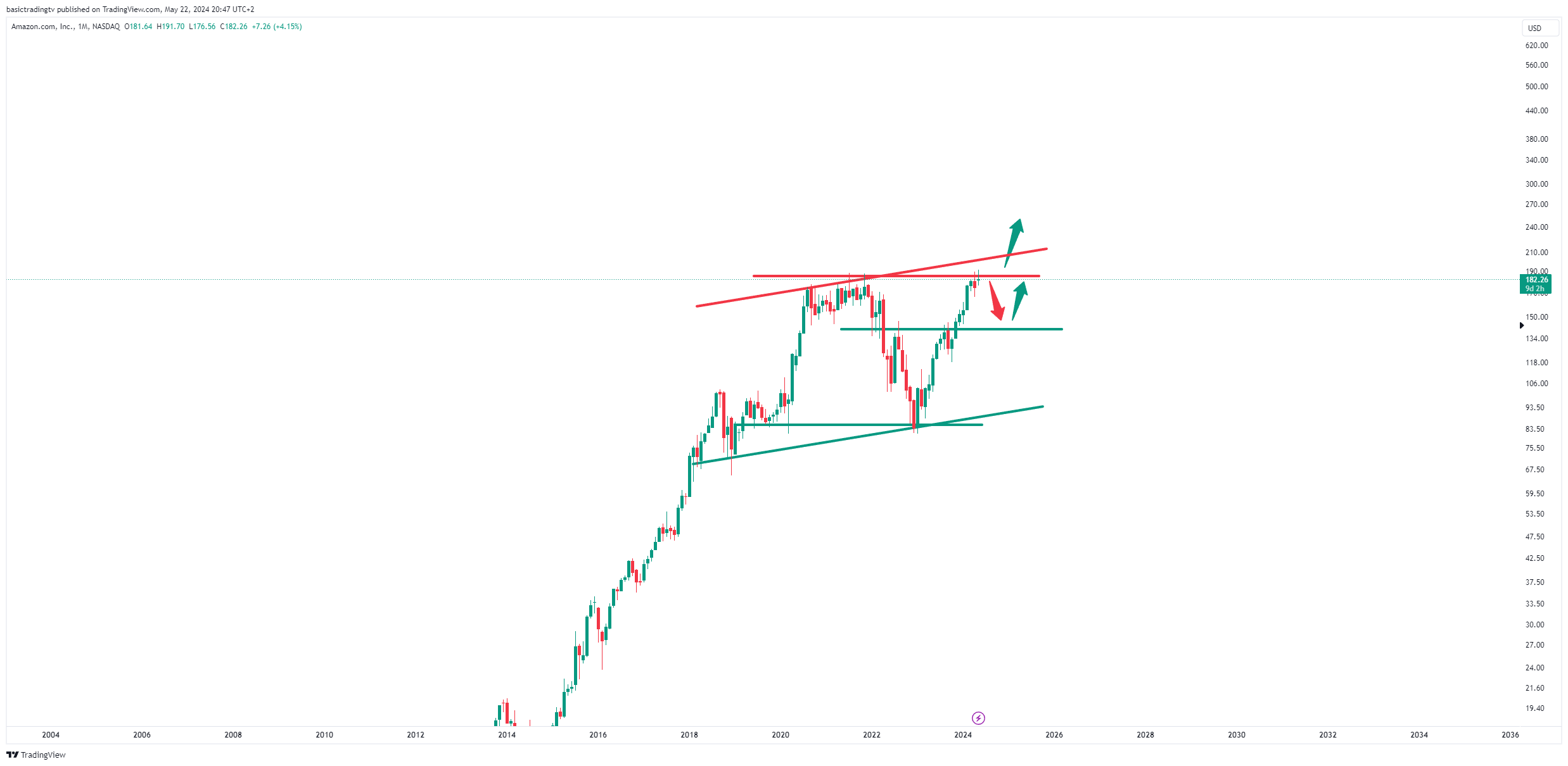 BATS:AMZN Chart Image by TheTraderPhil