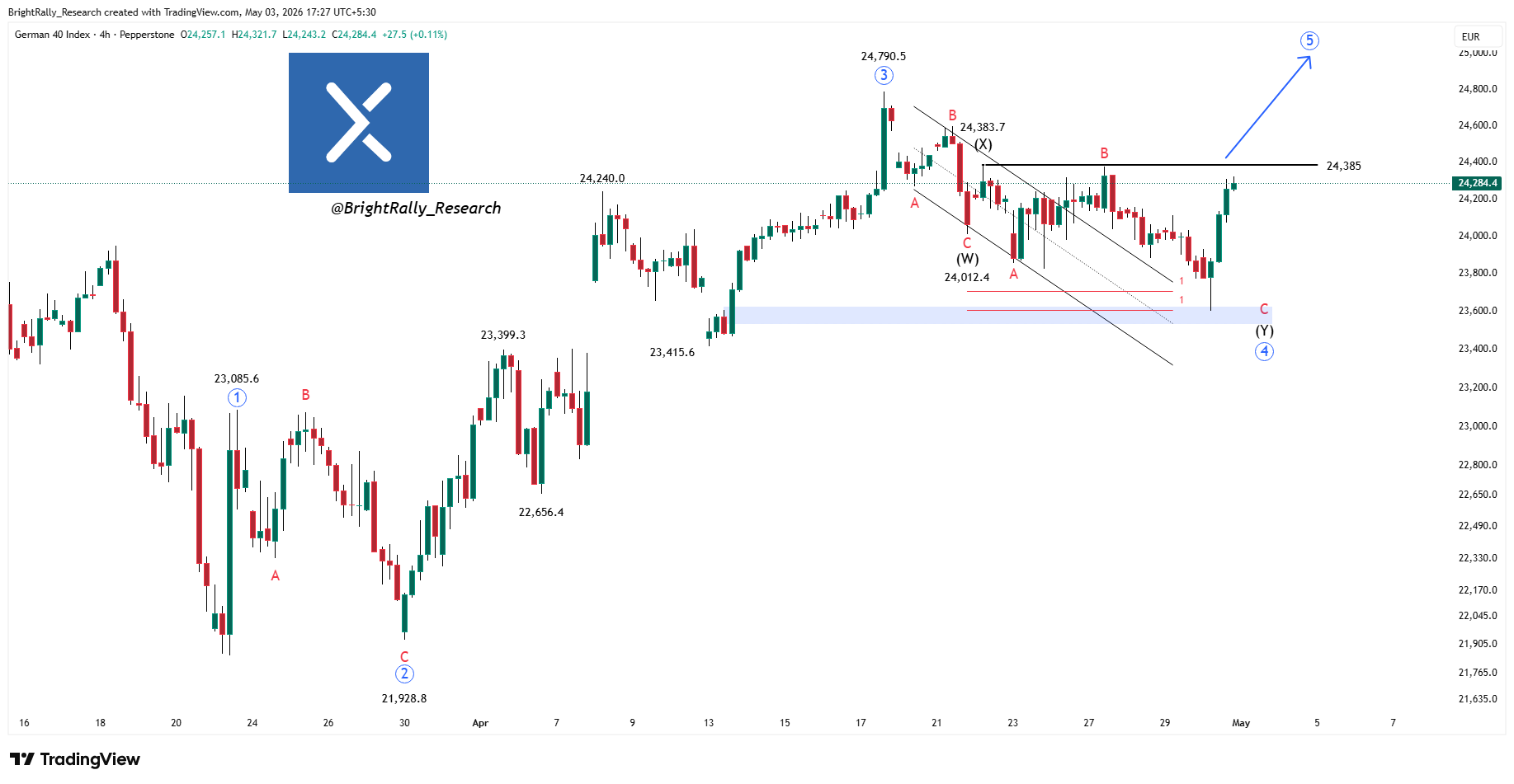 Imej Carta PEPPERSTONE:GER40 oleh BrightRally_Research