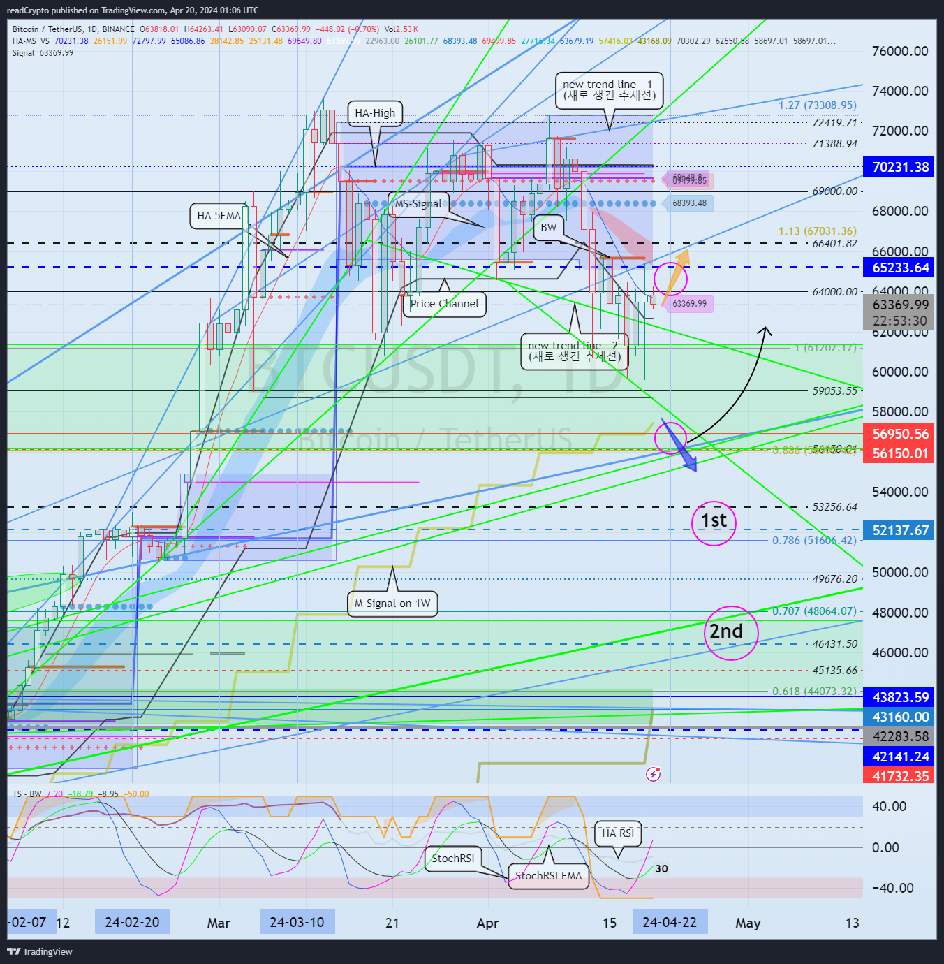 BINANCE:BTCUSDT Chart Image by readCrypto
