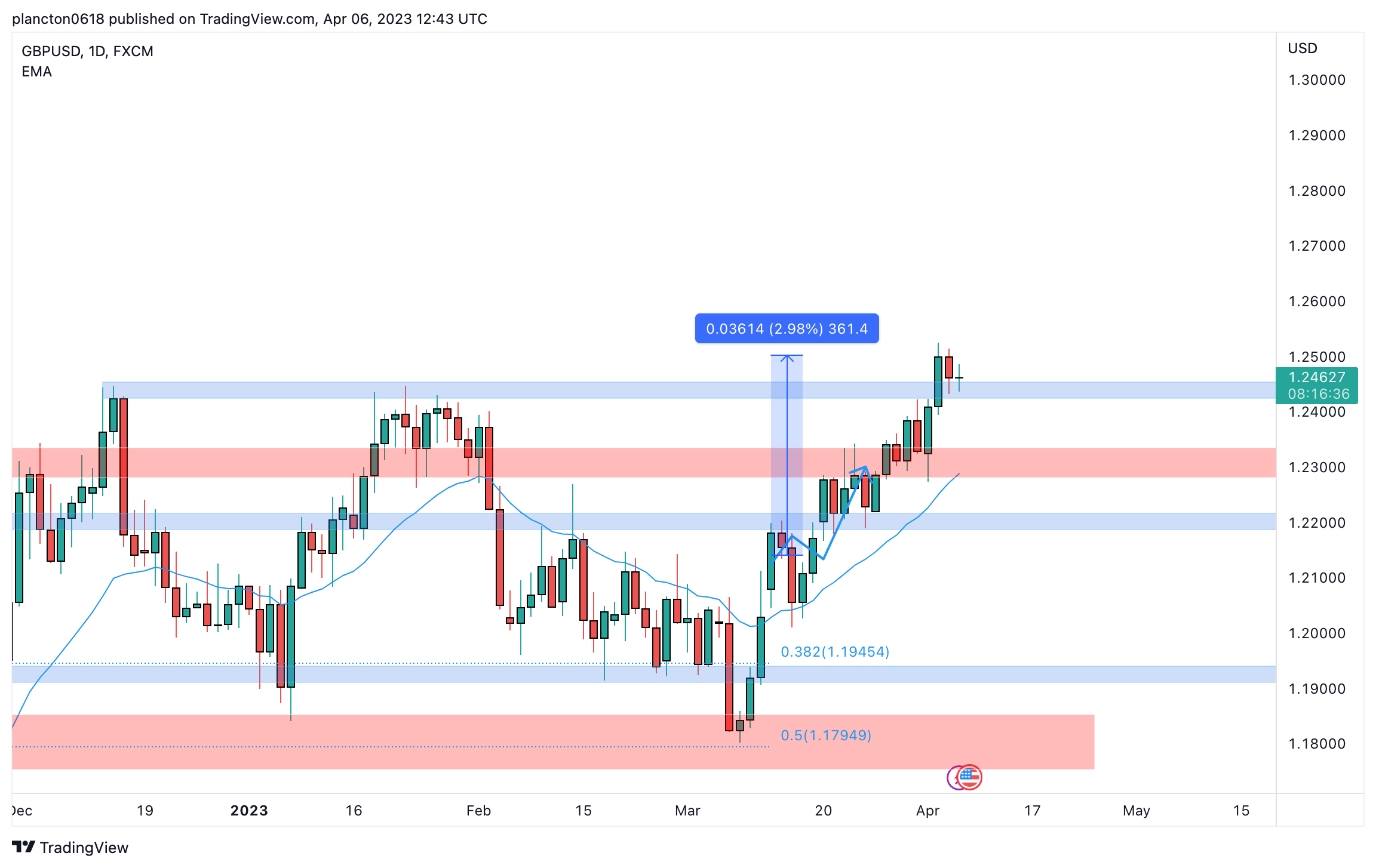 FX:GBPUSD Chart Image by InkyGrip