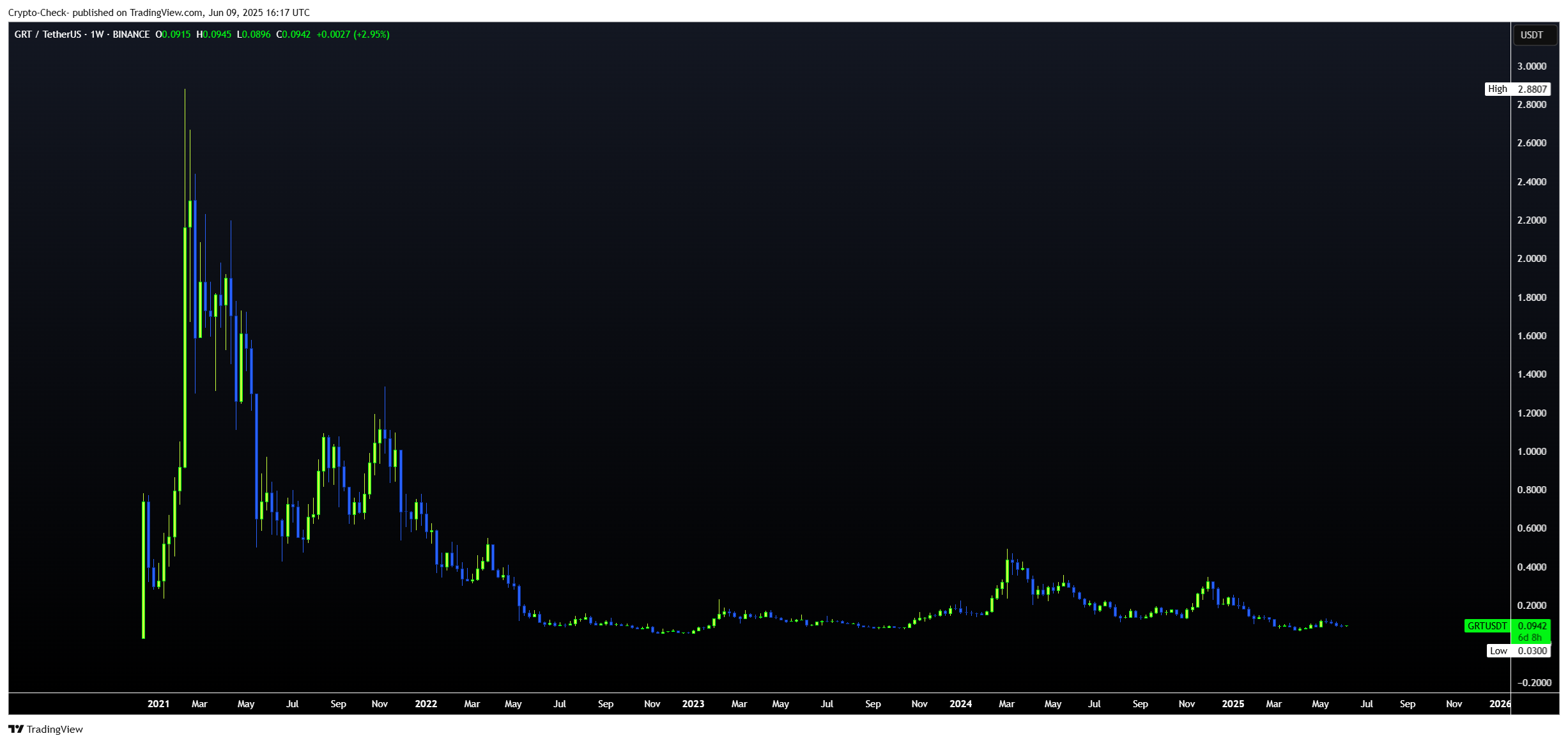 BINANCE:GRTUSDTチャート画像 - Crypto-Check-の投稿
