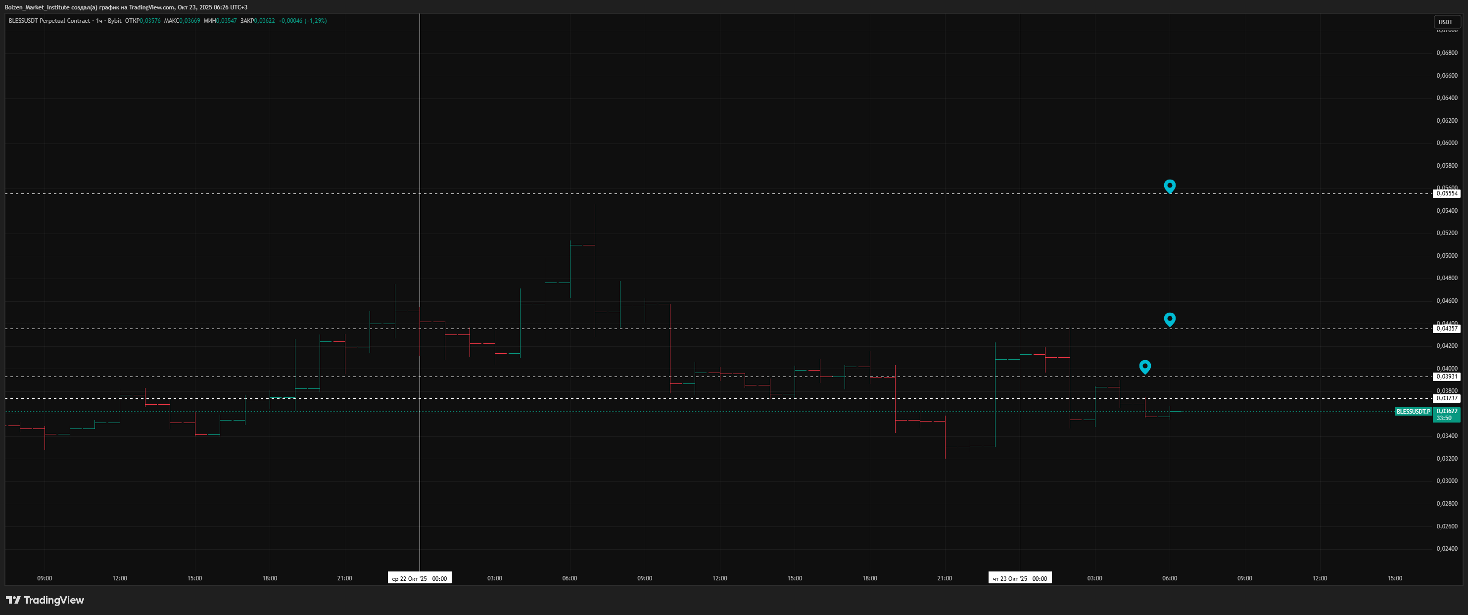 BYBIT:BLESSUSDT.P Chart Image by Bolzen_Market_Institute