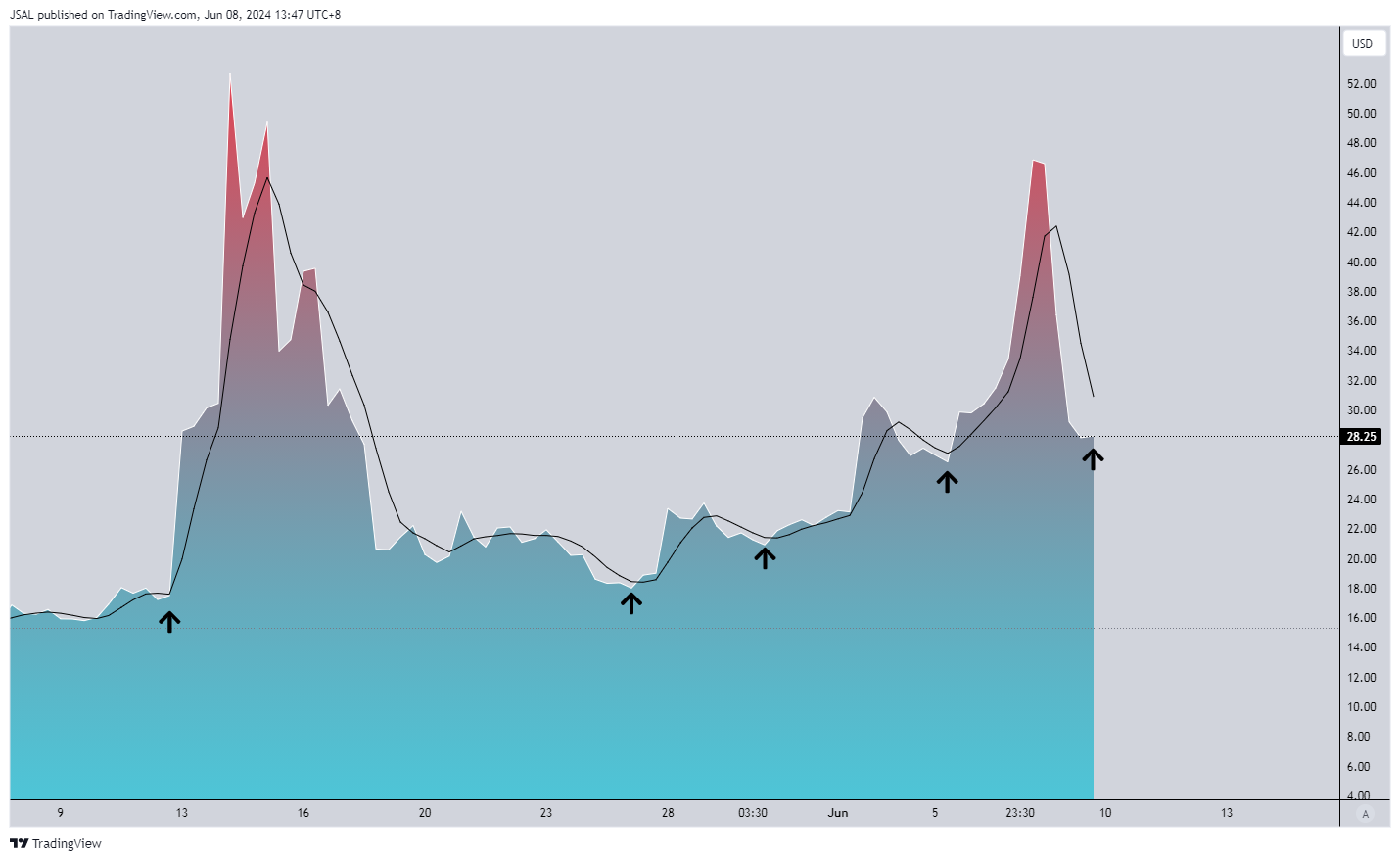BATS:GME Chart Image by JSAL