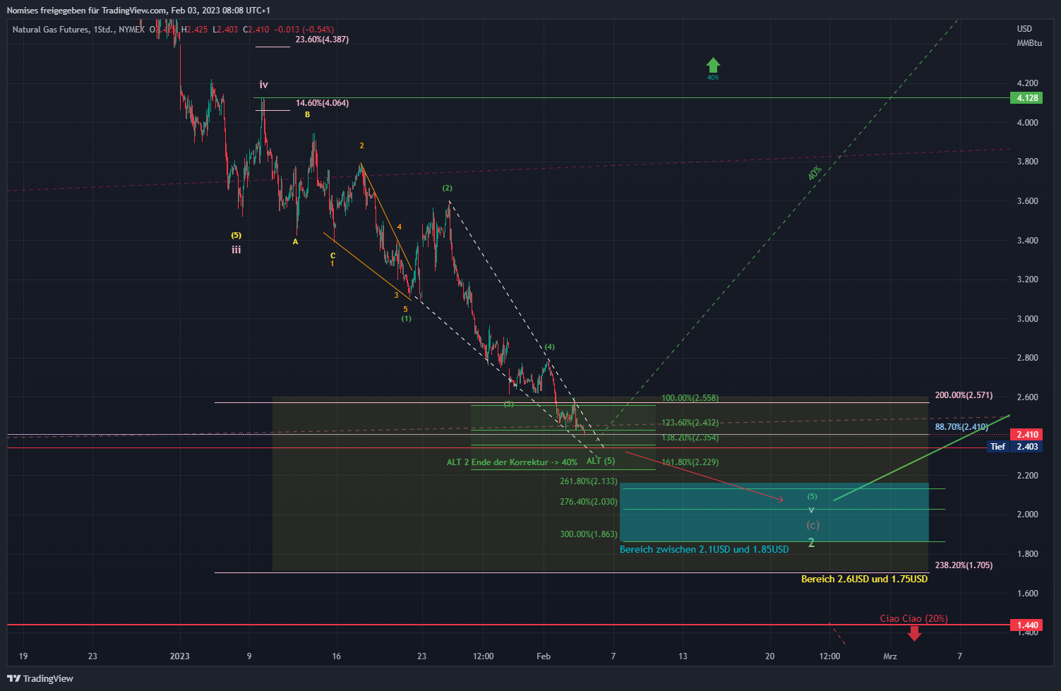 NYMEX:NG1! Chart Image by TrendSerraCapital