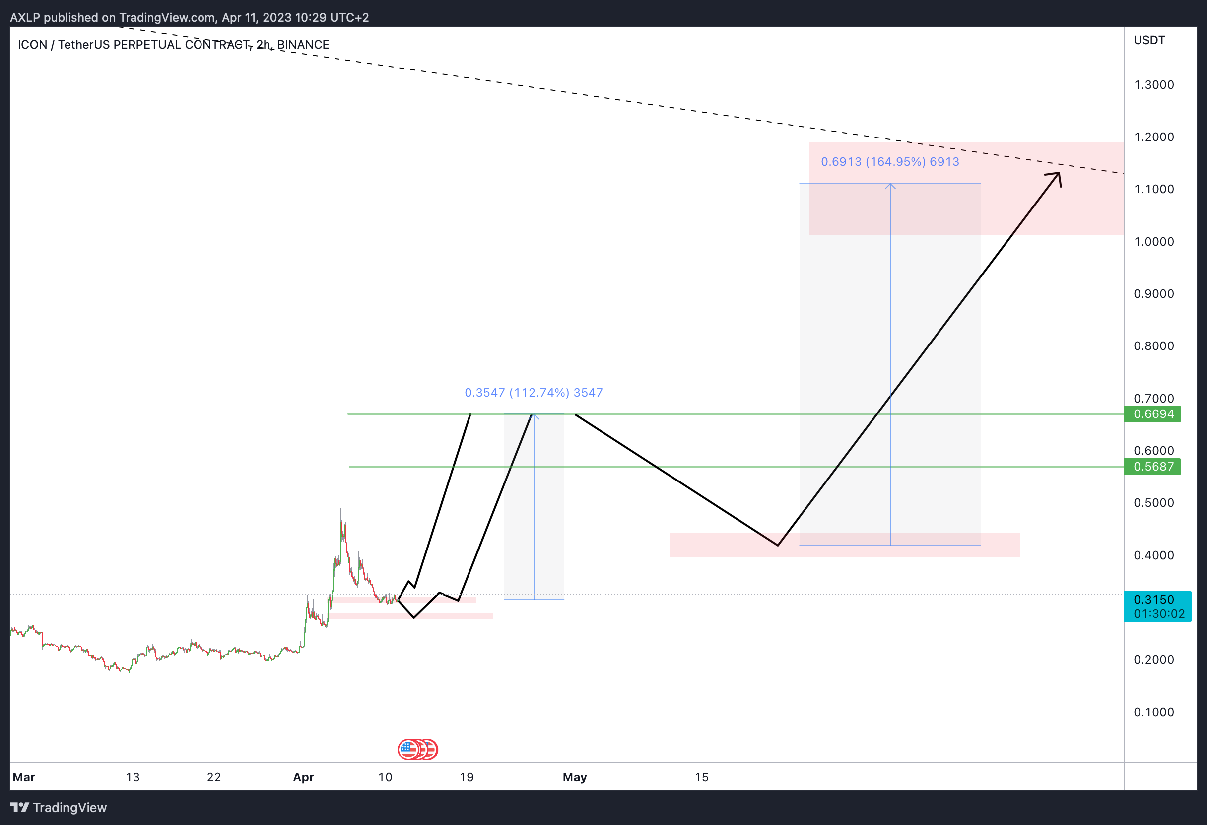 BINANCE:ICXUSDT.P 차트 이미지 - AXLP 제공