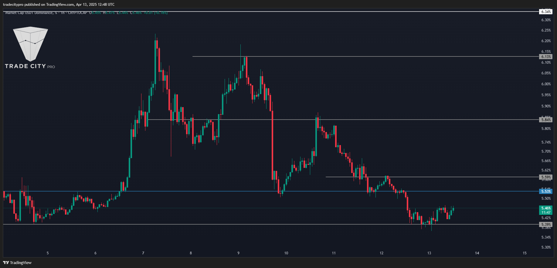 CRYPTOCAP:USDT.D Image du graphique par tradecitypro