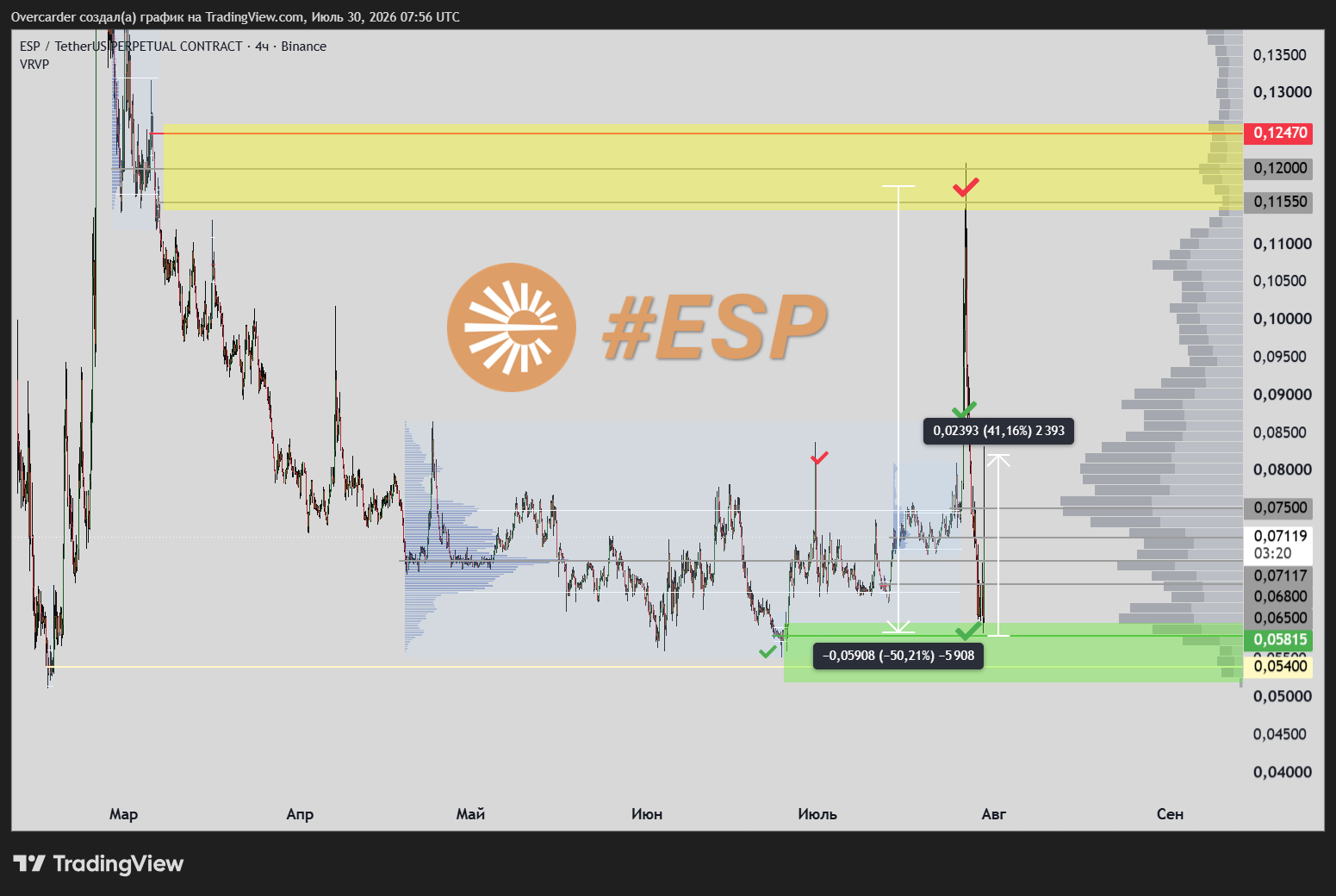 BINANCE:ESPUSDT.P Chart Image by Overcarder