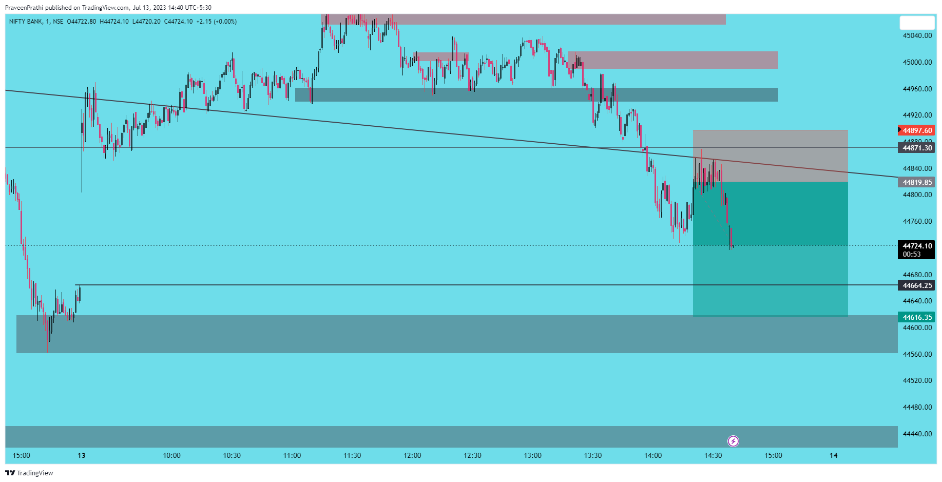 NSE:BANKNIFTY Chart Image by IIT-Trader