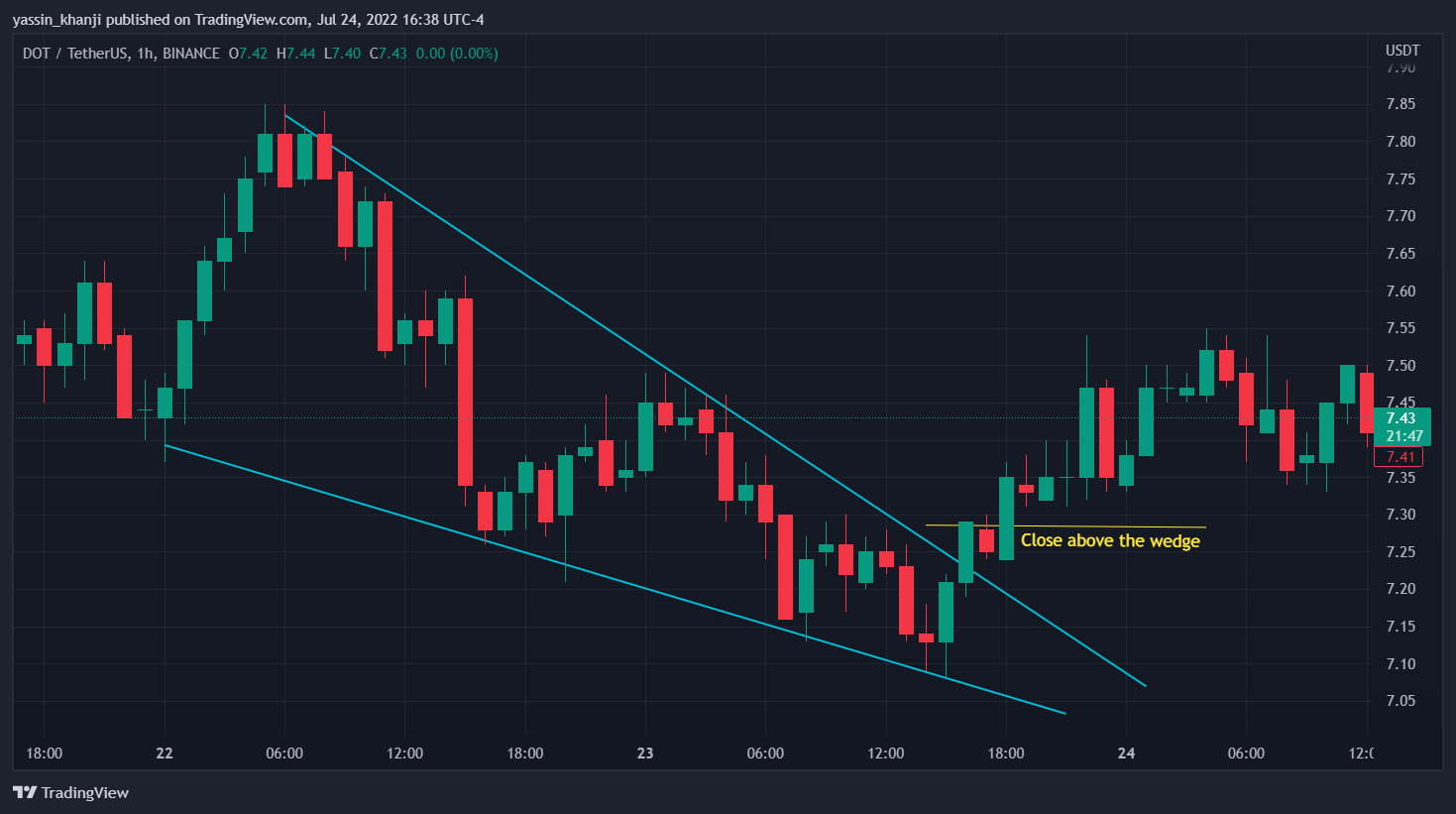 BINANCE:DOTUSDT ‏תמונת גרף מאת yassin_khanji