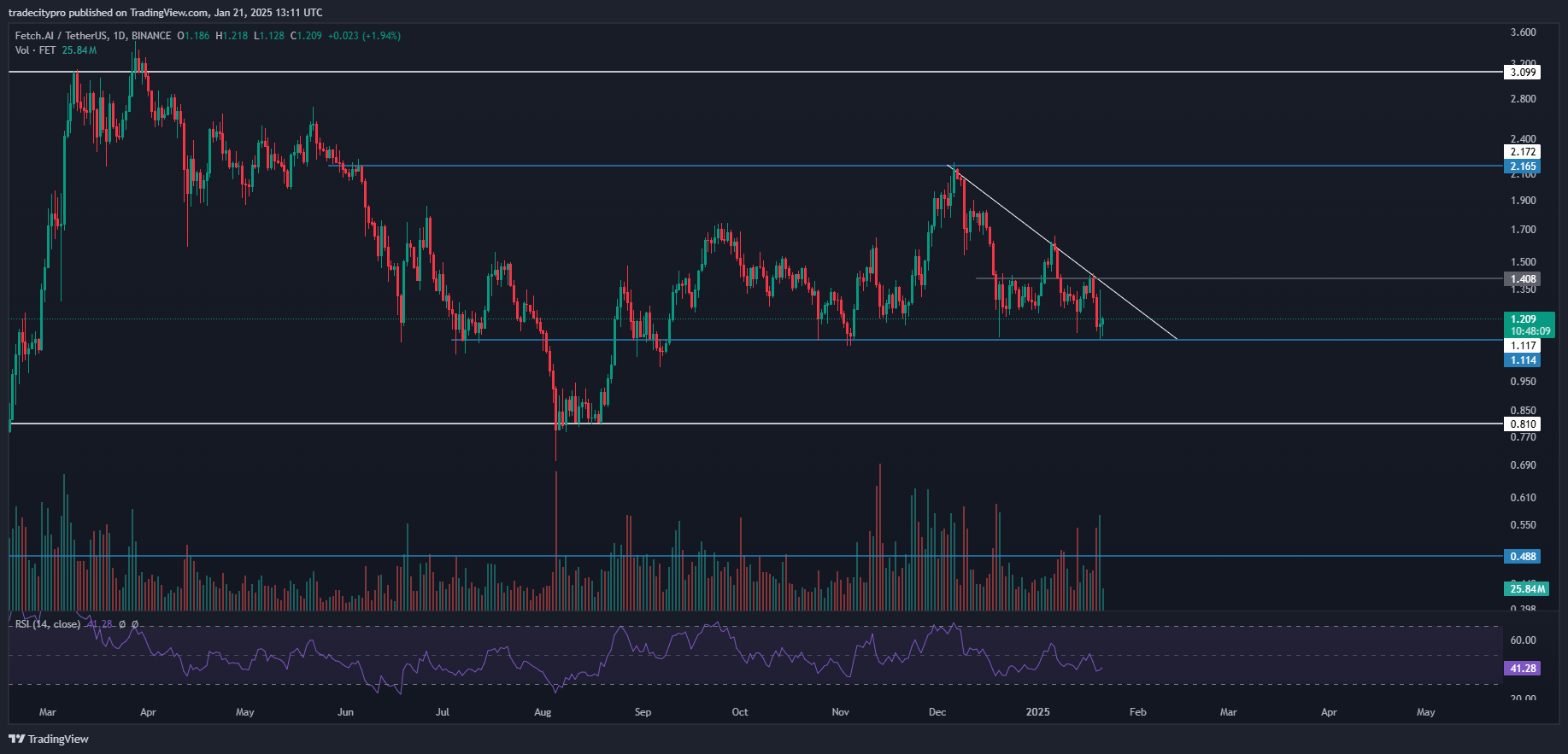 Снимок графика «BINANCE:FETUSDT» от tradecitypro