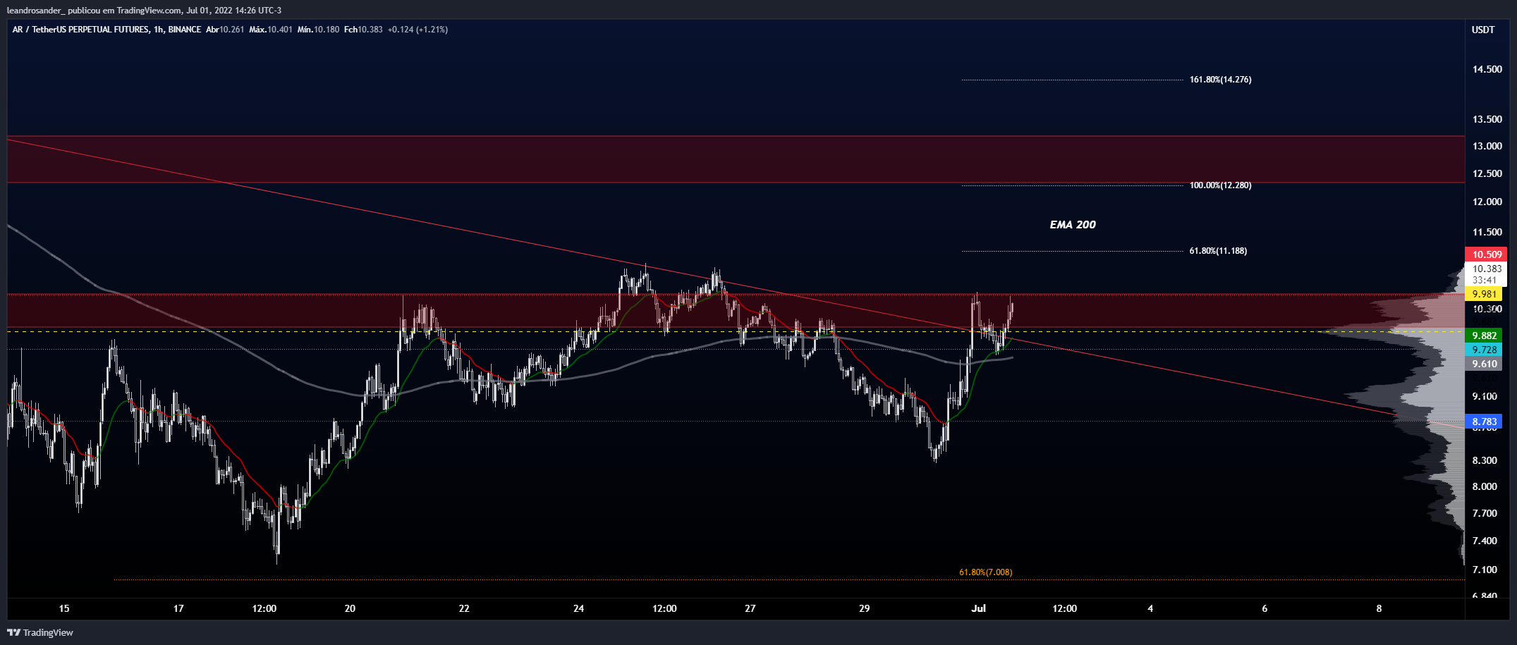 BINANCE:ARUSDTPERP Chart Image by leandrosander_