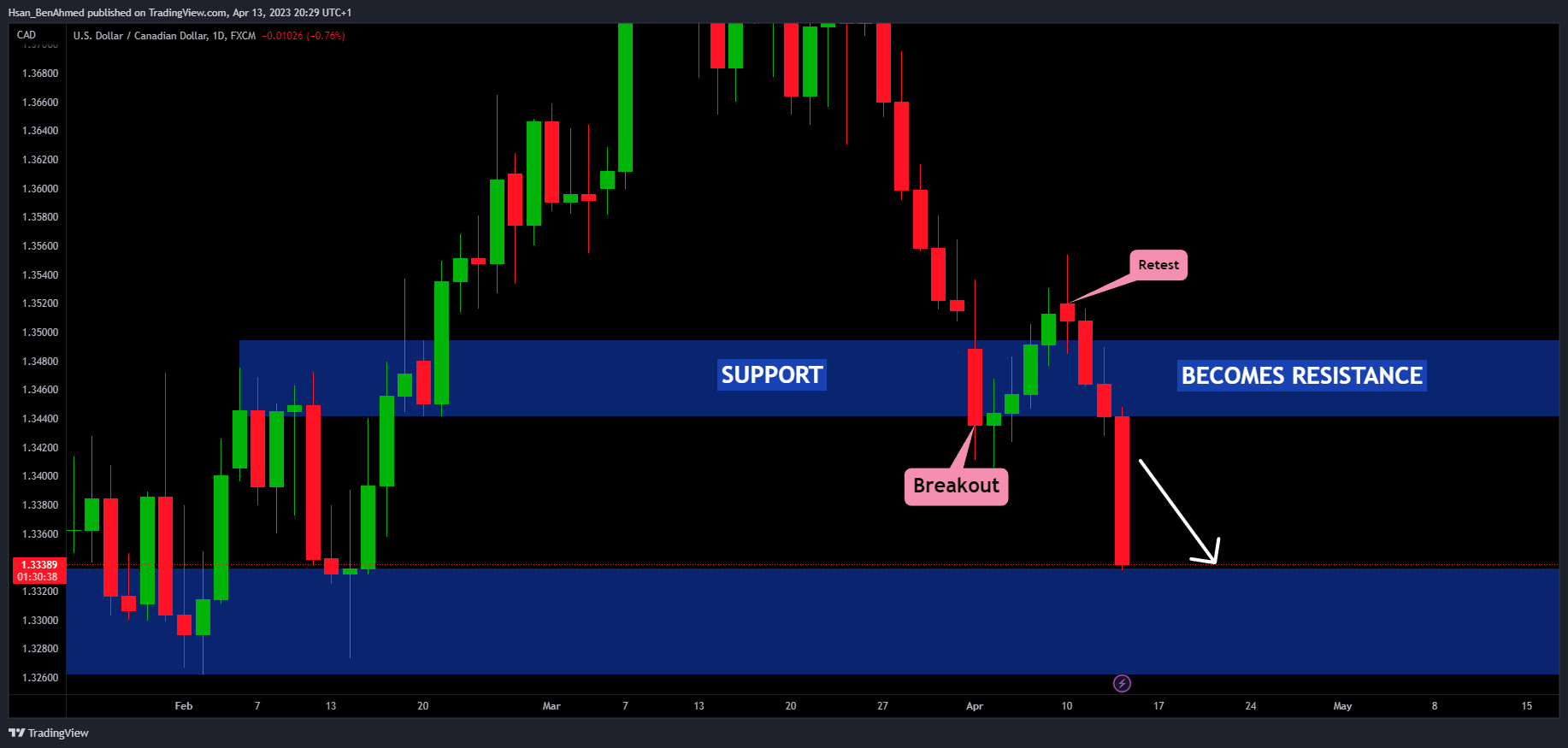 FX:USDCAD Chart Image by Hsan_BenAhmed