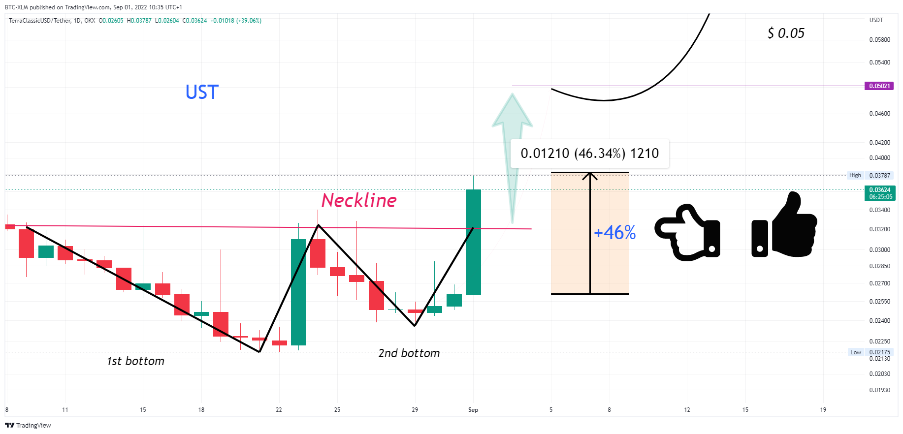 OKX:USTCUSDT Chart Image by BTC-XLM