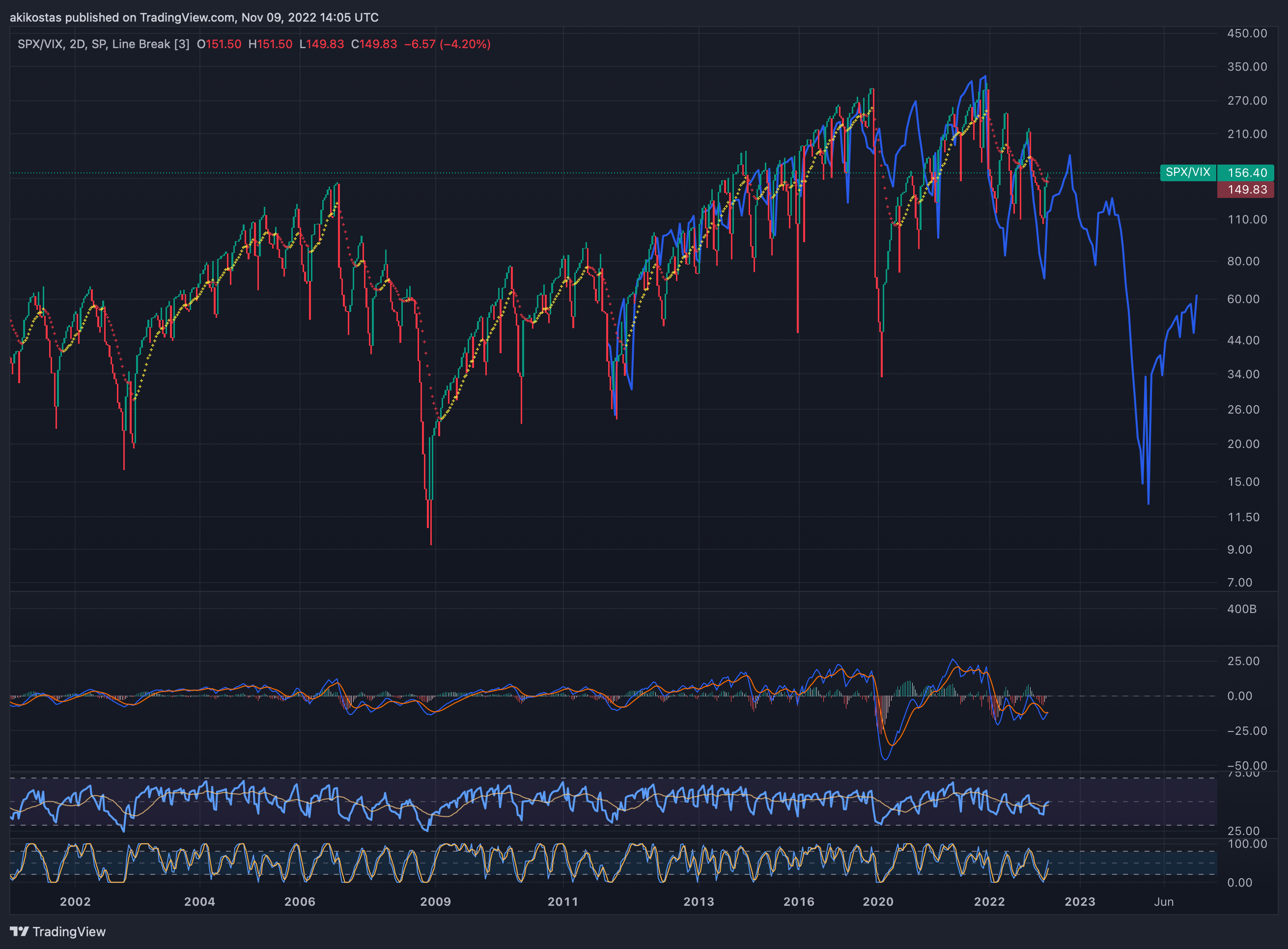 SP:SPX/TVC:VIX Chart Image by akikostas