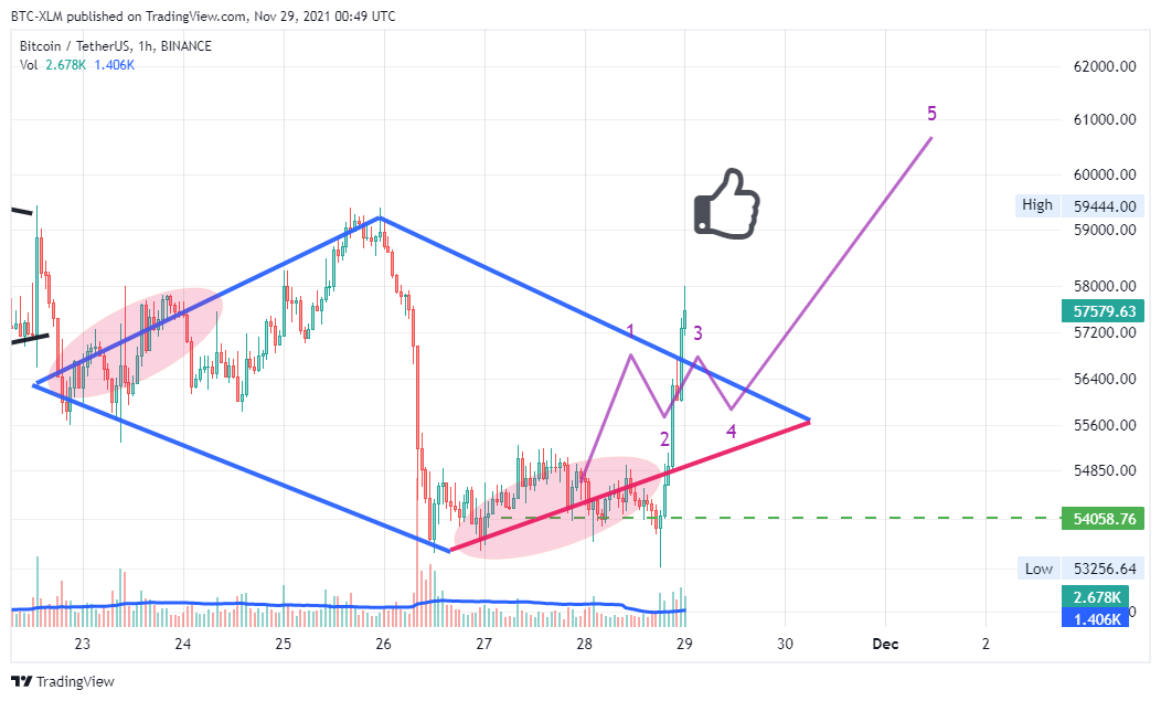 BINANCE:BTCUSDT Obraz wykresu od BTC-XLM