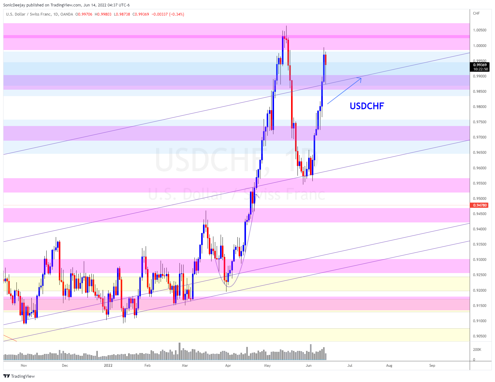 OANDA:USDCHF Chart Image by SonicDeejay