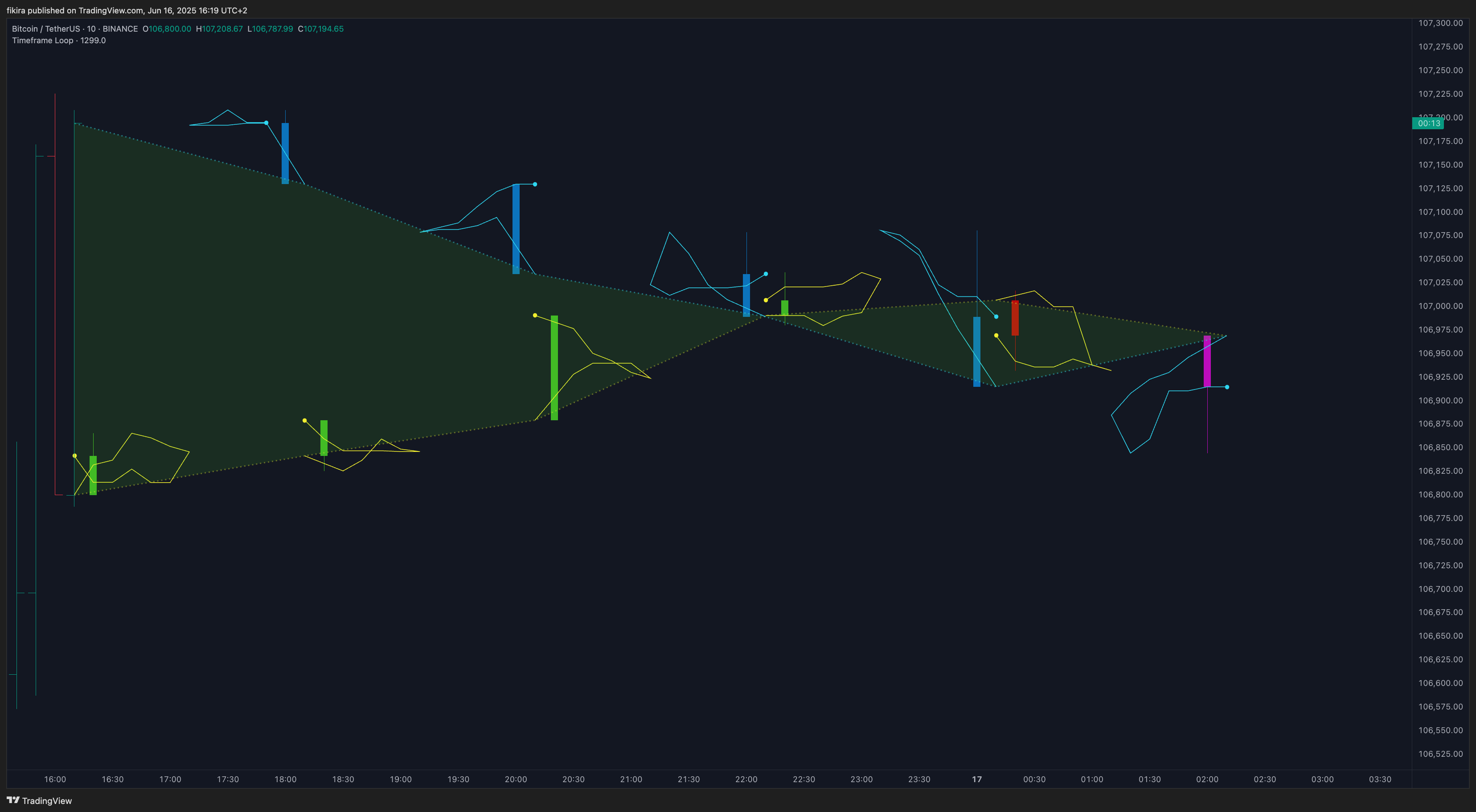BINANCE:BTCUSDT Chart Image by fikira