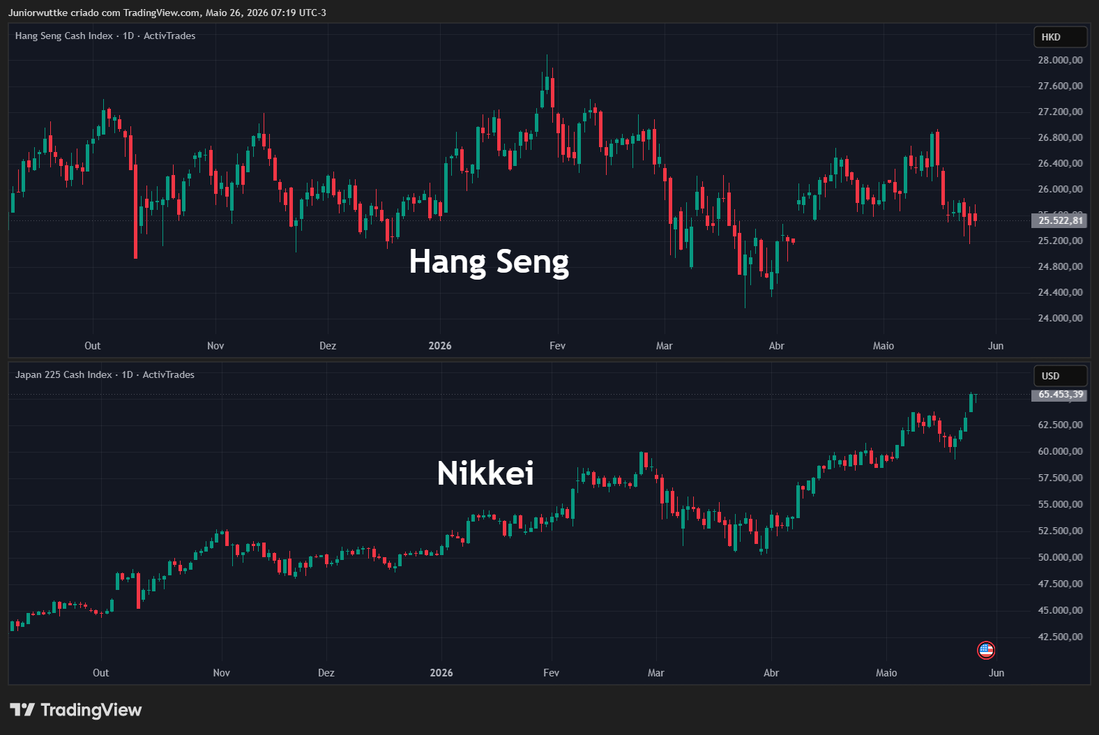 ACTIVTRADES:JP225 Chart Image by Juniorwuttke